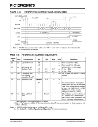 PIC12F629/675
DS41190G-page 104  2010 Microchip Technology Inc.
FIGURE 12-10: PIC12F675 A/D CONVERSION TIMING (NORMAL MODE)
TABLE 12-9: PIC12F675 A/D CONVERSION REQUIREMENTS
Param
No.
Sym Characteristic Min Typ† Max Units Conditions
130 TAD A/D Clock Period 1.6 — — s TOSC based, VREF 3.0V
3.0* — — s TOSC based, VREF full range
130 TAD A/D Internal RC
Oscillator Period 3.0* 6.0 9.0* s
ADCS<1:0> = 11 (RC mode)
At VDD = 2.5V
2.0* 4.0 6.0* s At VDD = 5.0V
131 TCNV Conversion Time
(not including
Acquisition Time)(1)
— 11 — TAD Set GO bit to new data in A/D result
register
132 TACQ Acquisition Time (Note 2)
5*
11.5
—
—
—
s
s The minimum time is the amplifier
settling time. This may be used if the
“new” input voltage has not changed
by more than 1 LSb (i.e., 4.1 mV @
4.096V) from the last sampled
voltage (as stored on CHOLD).
134 TGO Q4 to A/D Clock
Start
— TOSC/2 — — If the A/D clock source is selected as
RC, a time of TCY is added before
the A/D clock starts. This allows the
SLEEP instruction to be executed.
* These parameters are characterized but not tested.
† Data in “Typ” column is at 5.0V, 25C unless otherwise stated. These parameters are for design guidance only
and are not tested.
Note 1: ADRES register may be read on the following TCY cycle.
2: See Section 7.1 “A/D Configuration and Operation” for minimum conditions.
131
130
132
BSF ADCON0, GO
Q4
A/D CLK
A/D DATA
ADRES
ADIF
GO
SAMPLE
OLD_DATA
SAMPLING STOPPED
DONE
NEW_DATA
9 8 7 3 2 1 0
Note 1: If the A/D clock source is selected as RC, a time of TCY is added before the A/D clock starts. This allows the
SLEEP instruction to be executed.
1 TCY
6
134 (TOSC/2)(1)
1 TCY
 
