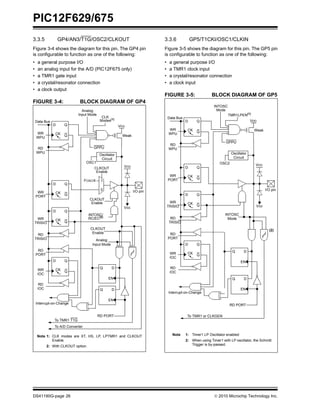 PIC12F629/675
DS41190G-page 26  2010 Microchip Technology Inc.
3.3.5 GP4/AN3/T1G/OSC2/CLKOUT
Figure 3-4 shows the diagram for this pin. The GP4 pin
is configurable to function as one of the following:
• a general purpose I/O
• an analog input for the A/D (PIC12F675 only)
• a TMR1 gate input
• a crystal/resonator connection
• a clock output
FIGURE 3-4: BLOCK DIAGRAM OF GP4
3.3.6 GP5/T1CKI/OSC1/CLKIN
Figure 3-5 shows the diagram for this pin. The GP5 pin
is configurable to function as one of the following:
• a general purpose I/O
• a TMR1 clock input
• a crystal/resonator connection
• a clock input
FIGURE 3-5: BLOCK DIAGRAM OF GP5
I/O pin
VDD
VSS
D
QCK
Q
D
QCK
Q
D
QCK
Q
D
QCK
Q
VDD
D
EN
Q
D
EN
Q
Weak
Analog
Input Mode
Data Bus
WR
WPU
RD
WPU
RD
PORT
WR
PORT
WR
TRISIO
RD
TRISIO
WR
IOC
RD
IOC
Interrupt-on-Change
FOSC/4
To A/D Converter
Oscillator
Circuit
OSC1
CLKOUT
0
1
CLKOUT
Enable
Enable
Analog
Input Mode
GPPU
RD PORT
To TMR1 T1G
INTOSC/
RC/EC(2)
CLK
Modes(1)
CLKOUT
Enable
Note 1: CLK modes are XT, HS, LP, LPTMR1 and CLKOUT
Enable.
2: With CLKOUT option.
I/O pin
VDD
VSS
D
QCK
Q
D
QCK
Q
D
QCK
Q
D
QCK
Q
VDD
D
EN
Q
D
EN
Q
Weak
Data Bus
WR
WPU
RD
WPU
RD
PORT
WR
PORT
WR
TRISIO
RD
TRISIO
WR
IOC
RD
IOC
Interrupt-on-Change
To TMR1 or CLKGEN
INTOSC
Mode
RD PORT
INTOSC
Mode
GPPU
Oscillator
Circuit
OSC2
Note 1: Timer1 LP Oscillator enabled
2: When using Timer1 with LP oscillator, the Schmitt
Trigger is by-passed.
(2)
TMR1LPEN(1)
 
