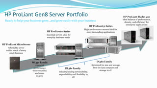 HP ProLiant Gen8 Server Portfolio
HP ProLiant MicroServer
Affordable server
within reach of every
small business
HP ProLiant e-Series
Essential servers ideal for
everyday business needs
HP ProLiant p-Series
High-performance servers ideal for
more demanding applications
DL380 Family
Industry leading serviceability,
expandability and flexibility in
2U
DL360 Family
Optimized for size and storage.
Best-in-class compute and
storage in 1U
ML350 Family
Essential
performance
with versatility
and room
to grow
HP ProLiant Blades 400
Ideal balance of performance,
density, and efficiency for
enterprise applications
Ready to help your business grow…and grow easily with your business
 