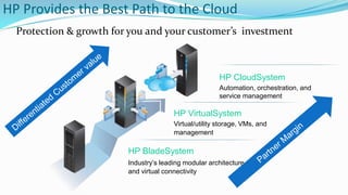 Protection & growth for you and your customer’s investment
HP Provides the Best Path to the Cloud
HP VirtualSystem
Virtual/utility storage, VMs, and
management
HP BladeSystem
Industry’s leading modular architecture
and virtual connectivity
HP CloudSystem
Automation, orchestration, and
service management
 