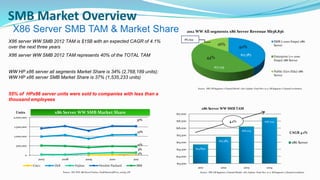 X86 Server SMB TAM & Market Share
SMB Market Overview
X86 server WW SMB 2012 TAM is $15B with an expected CAGR of 4.1%
over the next three years
X86 server WW SMB 2012 TAM represents 40% of the TOTAL TAM
WW HP x86 server all segments Market Share is 34% (2,768,189 units);
WW HP x86 server SMB Market Share is 37% (1,535,233 units)
55% of HPx86 server units were sold to companies with less than a
thousand employees
$14,840
$15,383
$16,103
$16,742
$13,500
$14,000
$14,500
$15,000
$15,500
$16,000
$16,500
$17,000
2011 2012 2013 2014
x86 Server WW SMB TAM
x86 Server
4.1%
CAGR 4.1%
Source: IPR/ EB Segment x Channel Model -2H11 Update- Final-Nov-21-11. EB Segment x Channel worksheet.Source: IDC WW x86 ServerTracker_FinalHistoricalPivot_2011Q4_HP
x86 Server WW SMB Market ShareUnits
0
500,000
1,000,000
1,500,000
2,000,000
2007 2008 2009 2010 2011
Cisco Dell Fujitsu Hewlett-Packard IBM
37%
27%
11%
3%
2%
40%
44%
16%
2012 WW All segments x86 Server Revenue M$38,836
SMB (<1000 Emps) x86
Server
Enterprise (>= 1000
Emps) x86 Server
Public (Gov/Edu) x86
Server
$6,294
$15,383
$17,159
Source: IPR/ EB Segment x Channel Model -2H11 Update- Final-Nov-21-11. EB Segment x Channel worksheet.
 