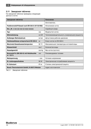 2 Информация об оборудовании
Logano G221 – 6 720 801 320 (2011/12)10
2.11 Заводская табличка
На заводской табличке приведены следующие
данные о котле:
Заводская табличка Пояснение
Изготовитель
Festbrennstoff-Kessel nach EN 303-5 (07/23/EG) Исполнение котла
Ser._Nr. x xxx xxx xxx-xx-xxxx-xxxxxx Серийный номер
Typ: xxx Модель/тип котла
Wärmeleistung xx kW Теплопроизводительность (номинальная мощность)
Zulässiger Betriebsdruck xx bar Допустимое рабочее давление
Heizkesselklasse entsprechend EN 303-5 xx Класс котла по EN 303-5
Maximale Kesselwassertemperatur 90 °C Максимальная температура котловой воды
Wasserinhalt xxx l Количество воды
Kesselgewicht xxx kg Вес котла (пустого)
Brennstoff A (EN 303-5) mit Holzfeuchte
w < 25 %
xxx Рекомендуемое топливо
Netzspannung ~ xxx Сетевое напряжение
El. Leistungsaufnahme 90 W Электрическая потребляемая мощность
El. Schutzart IP xx Степень электрической защиты
Bosch Thermotechnik GmbH, D-35573 Wetzlar Адрес изготовителя
Таб. 5 Заводская табличка
 