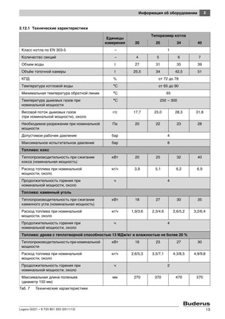 2Информация об оборудовании
Logano G221 – 6 720 801 320 (2011/12) 13
2.12.1 Технические характеристики
Единицы
измерения
Типоразмер котла
20 25 34 40
Класс котла по EN 303-5 – 1
Количество секций – 4 5 6 7
Объем воды l 27 31 35 39
Объём топочной камеры l 25,5 34 42,5 51
КПД % от 72 до 78
Температура котловой воды °C от 65 до 90
Минимальная температура обратной линии °C 65
Температура дымовых газов при
номинальной мощности
°C 250 – 300
Весовой поток дымовых газов
(при номинальной мощности), около
г/с 17,7 23,0 28,3 31,8
Необходимое разрежение при номинальной
мощности
Па 20 22 23 28
Допустимое рабочее давление бар 4
Максимальное испытательное давление бар 8
Топливо: кокс
Теплопроизводительность при сжигании
кокса (номинальная мощность)
кВт 20 25 32 40
Расход топлива при номинальной
мощности, около
кг/ч 3,9 5,1 6,2 6,9
Продолжительность горения при
номинальной мощности, около
ч 4
Топливо: каменный уголь
Теплопроизводительность при сжигании
каменного угла (номинальная мощность)
кВт 18 27 30 35
Расход топлива при номинальной
мощности, около
кг/ч 1,9/3,6 2,3/4,6 2,6/5,2 3,2/6,4
Продолжительность горения при
номинальной мощности, около
ч 4
Топливо: дрова с теплотворной способностью 13 МДж/кг и влажностью не более 20 %
Теплопроизводительность при номинальной
мощности
кВт 16 23 27 30
Расход топлива при номинальной
мощности, около
кг/ч 2,6/5,3 3,5/7,1 4,3/8,5 4,9/9,8
Продолжительность горения при
номинальной мощности, около
ч 2
Максимальная длина поленьев
(диаметр 150 мм)
мм 270 370 470 570
Таб. 7 Технические характеристики
 