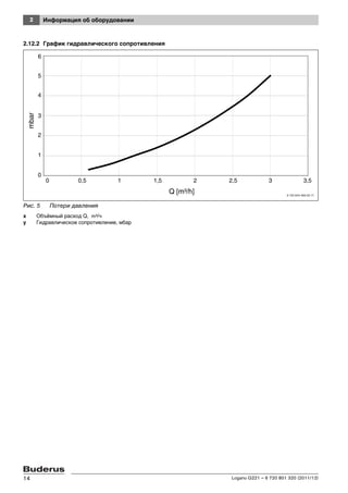 2 Информация об оборудовании
Logano G221 – 6 720 801 320 (2011/12)14
2.12.2 График гидравлического сопротивления
Рис. 5 Потери давления
x Объёмный расход Q, m³/ч
y Гидравлическое сопротивление, мбар
0
1
2
3
4
5
6
0 0,5 1 1,5 2 2,5 3 3,5
Q [m³/h]
mbar
6 720 643 469-33.1T
 