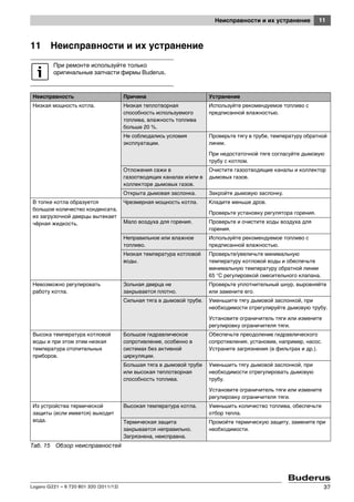11Неисправности и их устранение
Logano G221 – 6 720 801 320 (2011/12) 37
11 Неисправности и их устранение
При ремонте используйте только
оригинальные запчасти фирмы Buderus.
Неисправность Причина Устранение
Низкая мощность котла. Низкая теплотворная
способность используемого
топлива, влажность топлива
больше 20 %.
Используйте рекомендуемое топливо с
предписанной влажностью.
Не соблюдались условия
эксплуатации.
Проверьте тягу в трубе, температуру обратной
линии.
При недостаточной тяге согласуйте дымовую
трубу с котлом.
Отложения сажи в
газоотводящих каналах и/или в
коллекторе дымовых газов.
Очистите газоотводящие каналы и коллектор
дымовых газов.
Открыта дымовая заслонка. Закройте дымовую заслонку.
В топке котла образуется
большое количество конденсата,
из загрузочной дверцы вытекает
чёрная жидкость.
Чрезмерная мощность котла. Кладите меньше дров.
Проверьте установку регулятора горения.
Мало воздуха для горения. Проверьте и очистите ходы воздуха для
горения.
Неправильное или влажное
топливо.
Используйте рекомендуемое топливо с
предписанной влажностью.
Низкая температура котловой
воды.
Проверьте/увеличьте минимальную
температуру котловой воды и обеспечьте
минимальную температуру обратной линии
65 °C регулировкой смесительного клапана.
Невозможно регулировать
работу котла.
Зольная дверца не
закрывается плотно.
Проверьте уплотнительный шнур, выровняйте
или замените его.
Сильная тяга в дымовой трубе. Уменьшите тягу дымовой заслонкой, при
необходимости отрегулируйте дымовую трубу.
Установите ограничитель тяги или измените
регулировку ограничителя тяги.
Высока температура котловой
воды и при этом этим низкая
температура отопительных
приборов.
Большое гидравлическое
сопротивление, особенно в
системах без активной
циркуляции.
Обеспечьте преодоление гидравлического
сопротивления, установив, например, насос.
Устраните загрязнения (в фильтрах и др.).
Большая тяга в дымовой трубе
или высокая теплотворная
способность топлива.
Уменьшить тягу дымовой заслонкой, при
необходимости отрегулировать дымовую
трубу.
Установите ограничитель тяги или измените
регулировку ограничителя тяги.
Из устройства термической
защиты (если имеется) выходит
вода.
Высокая температура котла. Уменьшить количество топлива, обеспечьте
отбор тепла.
Термическая защита
закрывается неправильно.
Загрязнена, неисправна.
Промойте термическую защиту, замените при
необходимости.
Таб. 15 Обзор неисправностей
 