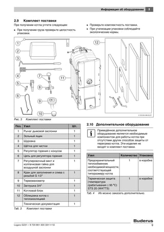 2Информация об оборудовании
Logano G221 – 6 720 801 320 (2011/12) 9
2.9 Комплект поставки
При получении котла учтите следующее:
B При получении груза проверьте целостность
упаковки.
B Проверьте комплектность поставки.
B При утилизации упаковки соблюдайте
экологические нормы.
Рис. 3 Комплект поставки
2.10 Дополнительное оборудование
11
12
6 720 643 469-03.2T
Поз. Узел Шт.
1 Рычаг дымовой заслонки 1
2 Зольный ящик 1
3 Шуровка 1
4 Щётка для чистки 1
5 Регулятор горения с конусом 1
6 Цепь для регулятора горения 1
7 Регулировочный винт и
колпачковая гайка для
воздушной заслонки
1
8 Кран для заполнения и слива с
резьбой G 1/2"
1
9 Термоманометр 1
10 Заглушка 3/4" 1
11 Котловой блок 1
12 Облицовка котла с
теплоизоляцией
1
Техническая документация 1
Таб. 3 Комплект поставки
Приведённое дополнительное
оборудование является необходимым
компонентом для работы котла при
отсутствии других способов защиты от
перегрева котла. Эти изделия не
входят в комплект поставки.
Узел Количество Упаковка
Предохранительный
теплообменник
необходимой мощности,
соответствующей
типоразмеру котла
1 в коробке
Термическая защита
(температура
срабатывания ≤ 95 °C)
STS 20 (WATTS)
1 в коробке
Таб. 4 Их можно заказать дополнительно.
 
