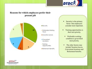  Security is the primary
factor that employees
consider most important.
 Training opportunities is
their next priority.
 Preferable working
condition is given third
most priority.
 The other factors may
include Vacation leaves,
Convenient locations and
Retirement benefits.
10
5
2
5
7
1 Security
Preferable Working
Hours
Vacation Leaves
Convenient
Locations
Training
Opportunities
Retirement Benefits
Reasons for which employees prefer their
present job
 