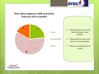  Most employees have said
that job rotation is not
familiar.
 Meanwhile few have said
that it is never practiced.
 Whereas a small portion of
people
7
18
5
Never
Not Very Often
Often
How often employees shift in practice
from one role to another
 