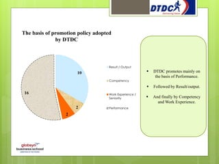 10
2
2
16
Result / Output
Competency
Work Experience /
Seniority
Performance
The basis of promotion policy adopted
by DTDC
 DTDC promotes mainly on
the basis of Performance.
 Followed by Result/output.
 And finally by Competency
and Work Experience.
 