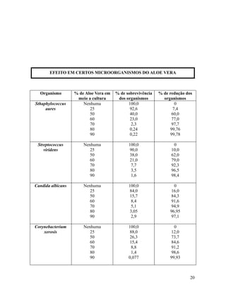 Organismo % de Aloe Vera em
meio a cultura
% de sobrevivência
dos organismos
% de redução dos
organismos
Sthaphylococcus
aures
Nenhuma
25
50
60
70
80
90
100,0
92,6
40,0
23,0
2,3
0,24
0,22
0
7,4
60,0
77,0
97,7
99,76
99,78
Streptococcus
viridens
Nenhuma
25
50
60
70
80
90
100,0
90,0
38,0
21,0
7,7
3,5
1,6
0
10,0
62,0
79,0
92,3
96,5
98,4
Candida albicans Nenhuma
25
50
60
70
80
90
100,0
84,0
15,7
8,4
5,1
3,05
2,9
0
16,0
84,3
91,6
94,9
96,95
97,1
Corynebacterium
xerosis
Nenhuma
25
50
60
70
80
90
100,0
88,0
26,3
15,4
8,8
1,4
0,077
0
12,0
73,7
84,6
91,2
98,6
99,93
20
EFEITO EM CERTOS MICROORGANISMOS DO ALOE VERA
 
