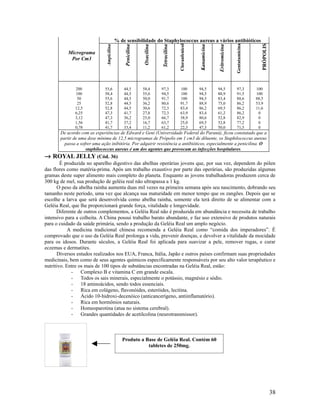Micrograma
Por Cm3
% de sensibilidade do Staphylococcus aureus a vários antibióticos
Ampicilina
Penicilina
Oxacilina
Tetracilina
Cloranfenicol
Kanamicina
Eritromicina
Gentatamicina
PRÓPOLIS
200
100
50
25
12,5
6,25
3,12
1,56
0,78
55,6
58,4
55,6
52,8
52,8
47,3
47,3
41,7
41,7
44,5
44,5
44,5
44,5
44,5
41,7
36,2
37,2
33,4
58,4
55,6
50,0
36,2
30,6
27,8
25,0
16,7
11,2
97,3
94,5
91,7
80,6
72,3
72,3
66,7
63,7
61,2
100
100
100
91,7
83,4
63,9
38,9
25,0
22,3
94,5
94,5
94,5
88,9
86,2
83,4
80,6
69,5
47,3
94,5
88,9
83,4
75,0
69,5
61,2
52,8
52,8
50,0
97,3
91,5
88,6
86,2
86,2
86,2
82,9
77,2
71,5
100
100
88,5
53,9
11,6
0
0
0
0
De acordo com as experiências de Edward e Geni (Universidade Federal do Paraná), ficou constatado que a
partir de uma dose mínima de 12,5 microgramas de Própolis em 1 cm3 de diluente, os Staphilococcus aureus
passa a sofrer uma ação inibitória. Por adquirir resistência a antibióticos, especialmente a penicilina. O
staphilococcus aureus é um dos agentes que provocam as infecções hospitalares.
→ ROYAL JELLY (Cód. 36)
É produzida no aparelho digestivo das abelhas operárias jovens que, por sua vez, dependem do pólen
das flores como matéria-prima. Após um trabalho exaustivo por parte das operárias, são produzidas algumas
gramas deste super alimento mais completo do planeta. Enquanto as jovens trabalhadoras produzem cerca de
300 kg de mel, sua produção de geléia real não ultrapassa a 1 kg.
O peso da abelha rainha aumenta duas mil vezes na primeira semana após seu nascimento, dobrando seu
tamanho neste período, uma vez que alcança sua maturidade em menor tempo que os zangões. Depois que se
escolhe a larva que será desenvolvida como abelha rainha, somente ela terá direito de se alimentar com a
Geléia Real, que lhe proporcionará grande força, vitalidade e longevidade.
Diferente de outros complementos, a Geléia Real não é produzida em abundância e necessita de trabalho
intensivo para a colheita. A China possui trabalho barato abundante, e faz uso extensivo de produtos naturais
para o cuidado da saúde primária, sendo a produção da Geléia Real um amplo negócio.
A medicina tradicional chinesa recomenda a Geléia Real como “comida dos imperadores”. É
comprovado que o uso da Geléia Real prolonga a vida, prevenir doenças, e devolver a vitalidade da mocidade
para os idosos. Durante séculos, a Geléia Real foi aplicada para suavizar a pele, remover rugas, e curar
eczemas e dermatites.
Diversos estudos realizados nos EUA, Franca, Itália, Japão e outros países confirmam suas propriedades
medicinais, bem como de seus agentes químicos especificamente responsáveis por seu alto valor terapêutico e
nutritivo. Entre os mais de 100 tipos de substâncias encontradas na Geléia Real, estão:
- Complexo B e vitamina C em grande escala.
- Todos os sais minerais, especialmente o potássio, magnésio e sódio.
- 18 aminoácidos, sendo todos essenciais.
- Rica em colágeno, flavonóides, esteróides, lecitina.
- Ácido 10-hidroxi-decenóico (anticancerígeno, antiinflamatório).
- Rica em hormônios naturais.
- Homeoparotina (atua no sistema cerebral).
- Grandes quantidades de acetilcolina (neurotransmissor).
38
Produto a Base de Geléia Real. Contém 60
tabletes de 250mg.
 