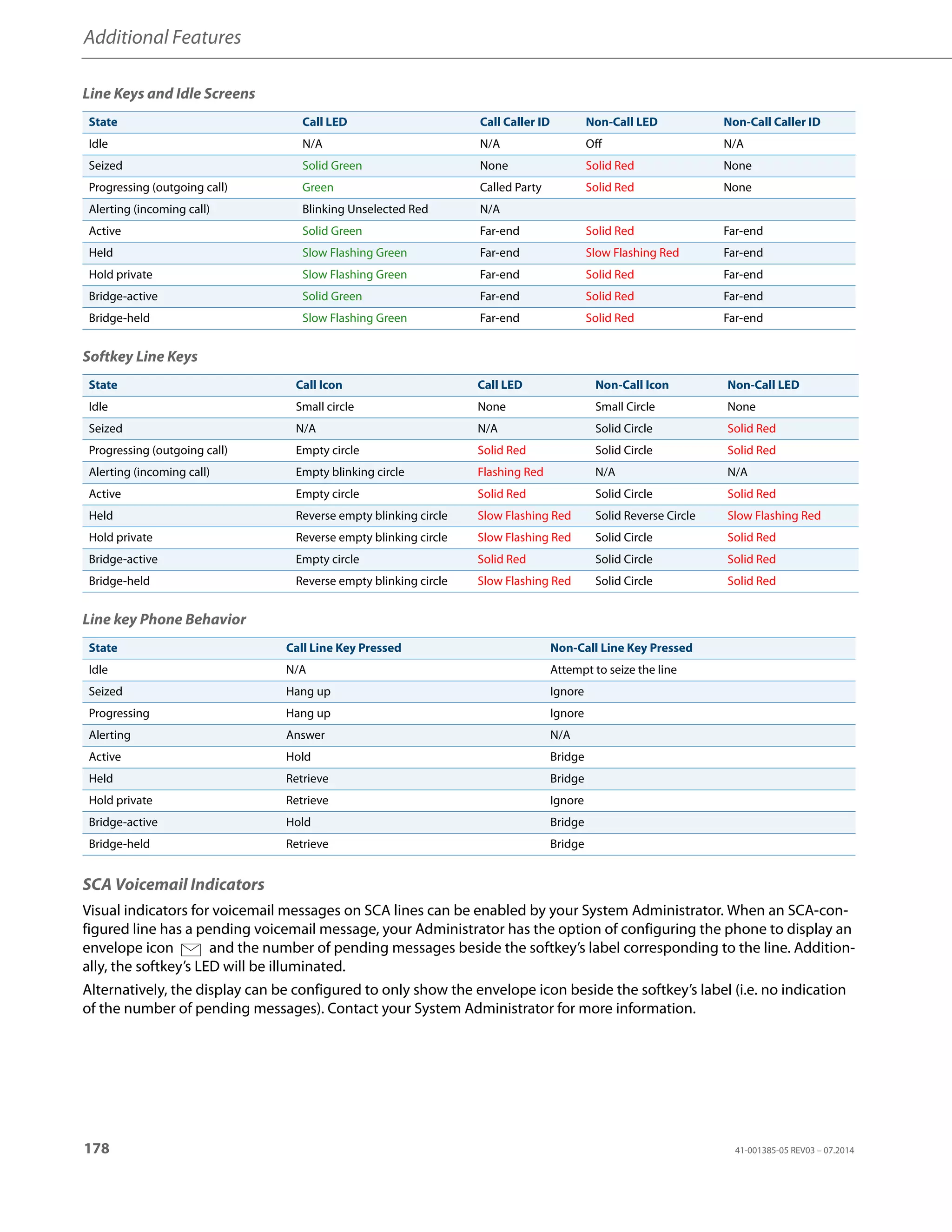 Additional Features
178 41-001385-05 REV03 – 07.2014
Line Keys and Idle Screens
Softkey Line Keys
Line key Phone Behavior
SCA Voicemail Indicators
Visual indicators for voicemail messages on SCA lines can be enabled by your System Administrator. When an SCA-con-
figured line has a pending voicemail message, your Administrator has the option of configuring the phone to display an
envelope icon and the number of pending messages beside the softkey’s label corresponding to the line. Addition-
ally, the softkey’s LED will be illuminated.
Alternatively, the display can be configured to only show the envelope icon beside the softkey’s label (i.e. no indication
of the number of pending messages). Contact your System Administrator for more information.
State Call LED Call Caller ID Non-Call LED Non-Call Caller ID
Idle N/A N/A Off N/A
Seized Solid Green None Solid Red None
Progressing (outgoing call) Green Called Party Solid Red None
Alerting (incoming call) Blinking Unselected Red N/A
Active Solid Green Far-end Solid Red Far-end
Held Slow Flashing Green Far-end Slow Flashing Red Far-end
Hold private Slow Flashing Green Far-end Solid Red Far-end
Bridge-active Solid Green Far-end Solid Red Far-end
Bridge-held Slow Flashing Green Far-end Solid Red Far-end
State Call Icon Call LED Non-Call Icon Non-Call LED
Idle Small circle None Small Circle None
Seized N/A N/A Solid Circle Solid Red
Progressing (outgoing call) Empty circle Solid Red Solid Circle Solid Red
Alerting (incoming call) Empty blinking circle Flashing Red N/A N/A
Active Empty circle Solid Red Solid Circle Solid Red
Held Reverse empty blinking circle Slow Flashing Red Solid Reverse Circle Slow Flashing Red
Hold private Reverse empty blinking circle Slow Flashing Red Solid Circle Solid Red
Bridge-active Empty circle Solid Red Solid Circle Solid Red
Bridge-held Reverse empty blinking circle Slow Flashing Red Solid Circle Solid Red
State Call Line Key Pressed Non-Call Line Key Pressed
Idle N/A Attempt to seize the line
Seized Hang up Ignore
Progressing Hang up Ignore
Alerting Answer N/A
Active Hold Bridge
Held Retrieve Bridge
Hold private Retrieve Ignore
Bridge-active Hold Bridge
Bridge-held Retrieve Bridge
 