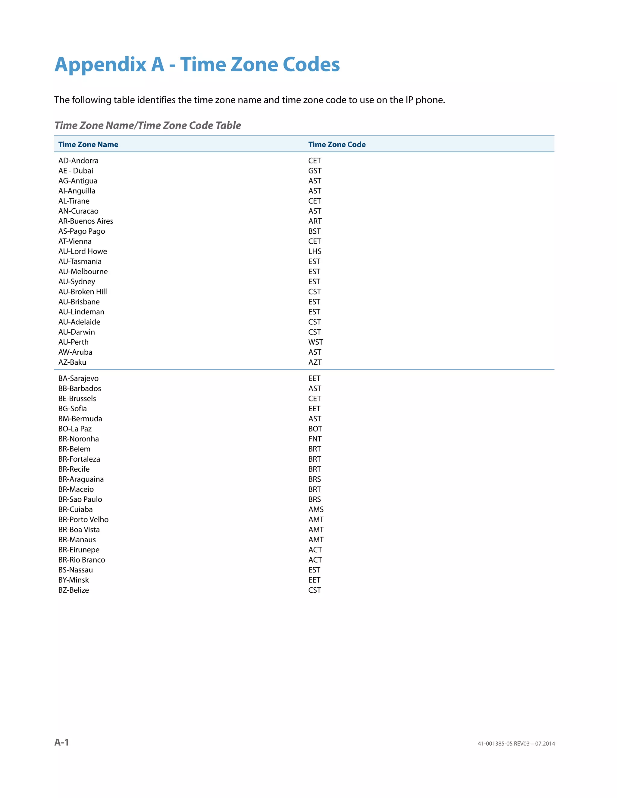 A-1 41-001385-05 REV03 – 07.2014
Appendix A - Time Zone Codes
The following table identifies the time zone name and time zone code to use on the IP phone.
Time Zone Name/Time Zone Code Table
Time Zone Name Time Zone Code
AD-Andorra
AE - Dubai
AG-Antigua
AI-Anguilla
AL-Tirane
AN-Curacao
AR-Buenos Aires
AS-Pago Pago
AT-Vienna
AU-Lord Howe
AU-Tasmania
AU-Melbourne
AU-Sydney
AU-Broken Hill
AU-Brisbane
AU-Lindeman
AU-Adelaide
AU-Darwin
AU-Perth
AW-Aruba
AZ-Baku
CET
GST
AST
AST
CET
AST
ART
BST
CET
LHS
EST
EST
EST
CST
EST
EST
CST
CST
WST
AST
AZT
BA-Sarajevo
BB-Barbados
BE-Brussels
BG-Sofia
BM-Bermuda
BO-La Paz
BR-Noronha
BR-Belem
BR-Fortaleza
BR-Recife
BR-Araguaina
BR-Maceio
BR-Sao Paulo
BR-Cuiaba
BR-Porto Velho
BR-Boa Vista
BR-Manaus
BR-Eirunepe
BR-Rio Branco
BS-Nassau
BY-Minsk
BZ-Belize
EET
AST
CET
EET
AST
BOT
FNT
BRT
BRT
BRT
BRS
BRT
BRS
AMS
AMT
AMT
AMT
ACT
ACT
EST
EET
CST
 