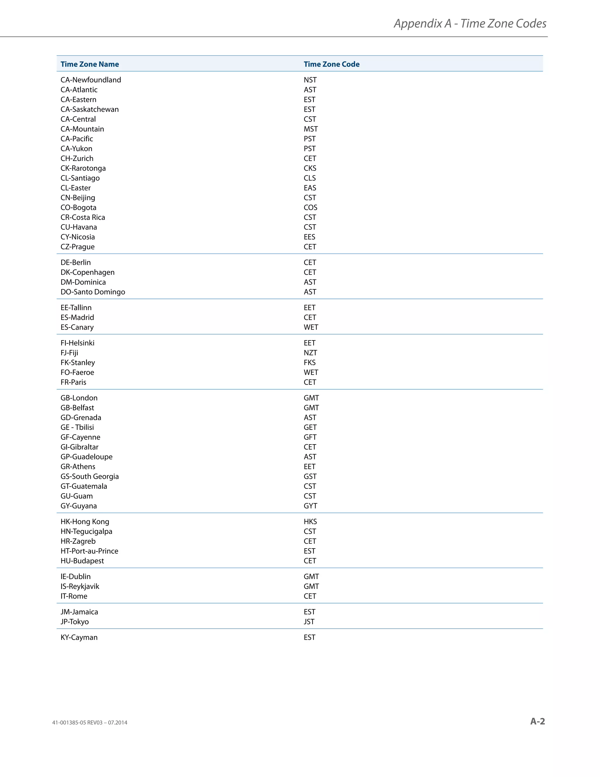 Appendix A - Time Zone Codes
41-001385-05 REV03 – 07.2014 A-2
CA-Newfoundland
CA-Atlantic
CA-Eastern
CA-Saskatchewan
CA-Central
CA-Mountain
CA-Pacific
CA-Yukon
CH-Zurich
CK-Rarotonga
CL-Santiago
CL-Easter
CN-Beijing
CO-Bogota
CR-Costa Rica
CU-Havana
CY-Nicosia
CZ-Prague
NST
AST
EST
EST
CST
MST
PST
PST
CET
CKS
CLS
EAS
CST
COS
CST
CST
EES
CET
DE-Berlin
DK-Copenhagen
DM-Dominica
DO-Santo Domingo
CET
CET
AST
AST
EE-Tallinn
ES-Madrid
ES-Canary
EET
CET
WET
FI-Helsinki
FJ-Fiji
FK-Stanley
FO-Faeroe
FR-Paris
EET
NZT
FKS
WET
CET
GB-London
GB-Belfast
GD-Grenada
GE - Tbilisi
GF-Cayenne
GI-Gibraltar
GP-Guadeloupe
GR-Athens
GS-South Georgia
GT-Guatemala
GU-Guam
GY-Guyana
GMT
GMT
AST
GET
GFT
CET
AST
EET
GST
CST
CST
GYT
HK-Hong Kong
HN-Tegucigalpa
HR-Zagreb
HT-Port-au-Prince
HU-Budapest
HKS
CST
CET
EST
CET
IE-Dublin
IS-Reykjavik
IT-Rome
GMT
GMT
CET
JM-Jamaica
JP-Tokyo
EST
JST
KY-Cayman EST
Time Zone Name Time Zone Code
 