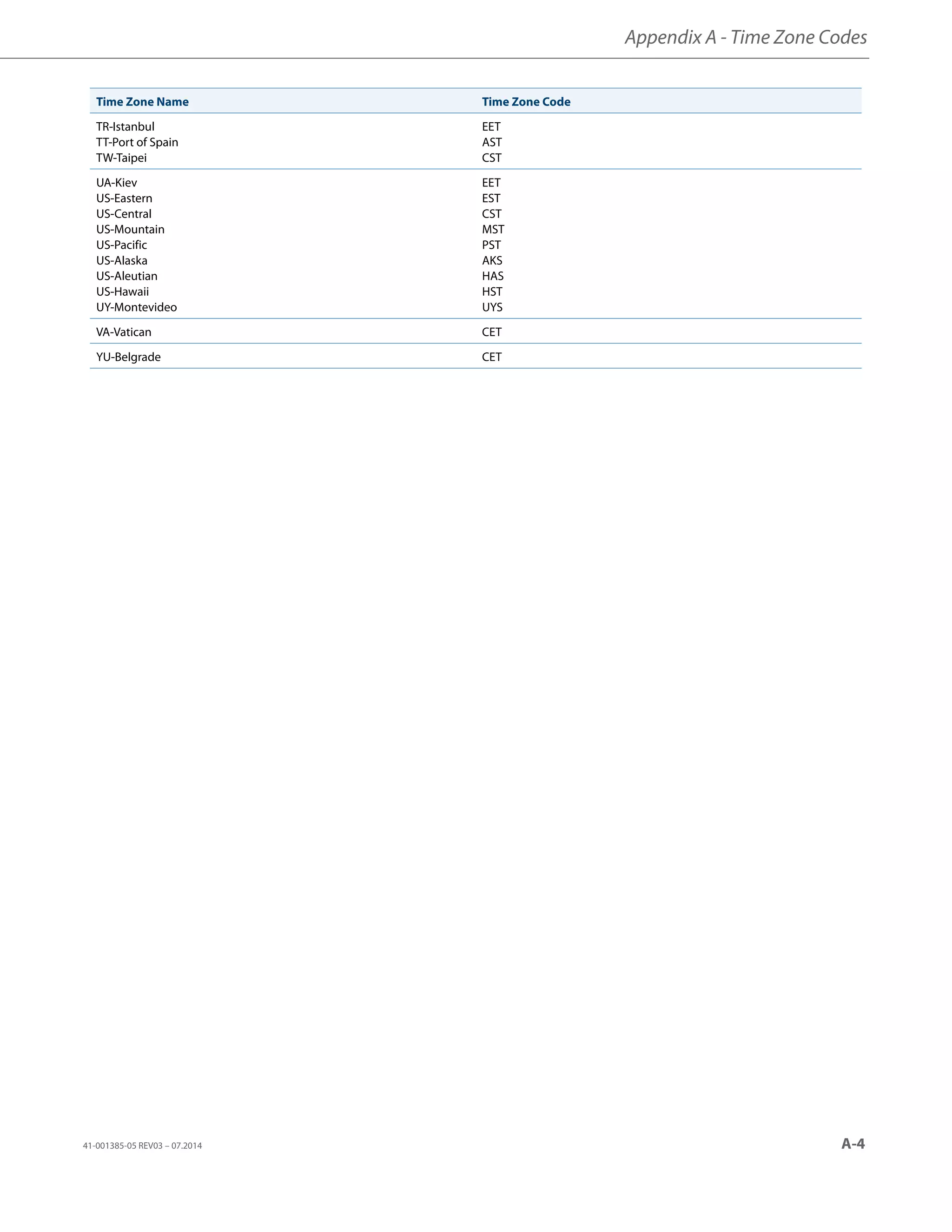 Appendix A - Time Zone Codes
41-001385-05 REV03 – 07.2014 A-4
TR-Istanbul
TT-Port of Spain
TW-Taipei
EET
AST
CST
UA-Kiev
US-Eastern
US-Central
US-Mountain
US-Pacific
US-Alaska
US-Aleutian
US-Hawaii
UY-Montevideo
EET
EST
CST
MST
PST
AKS
HAS
HST
UYS
VA-Vatican CET
YU-Belgrade CET
Time Zone Name Time Zone Code
 