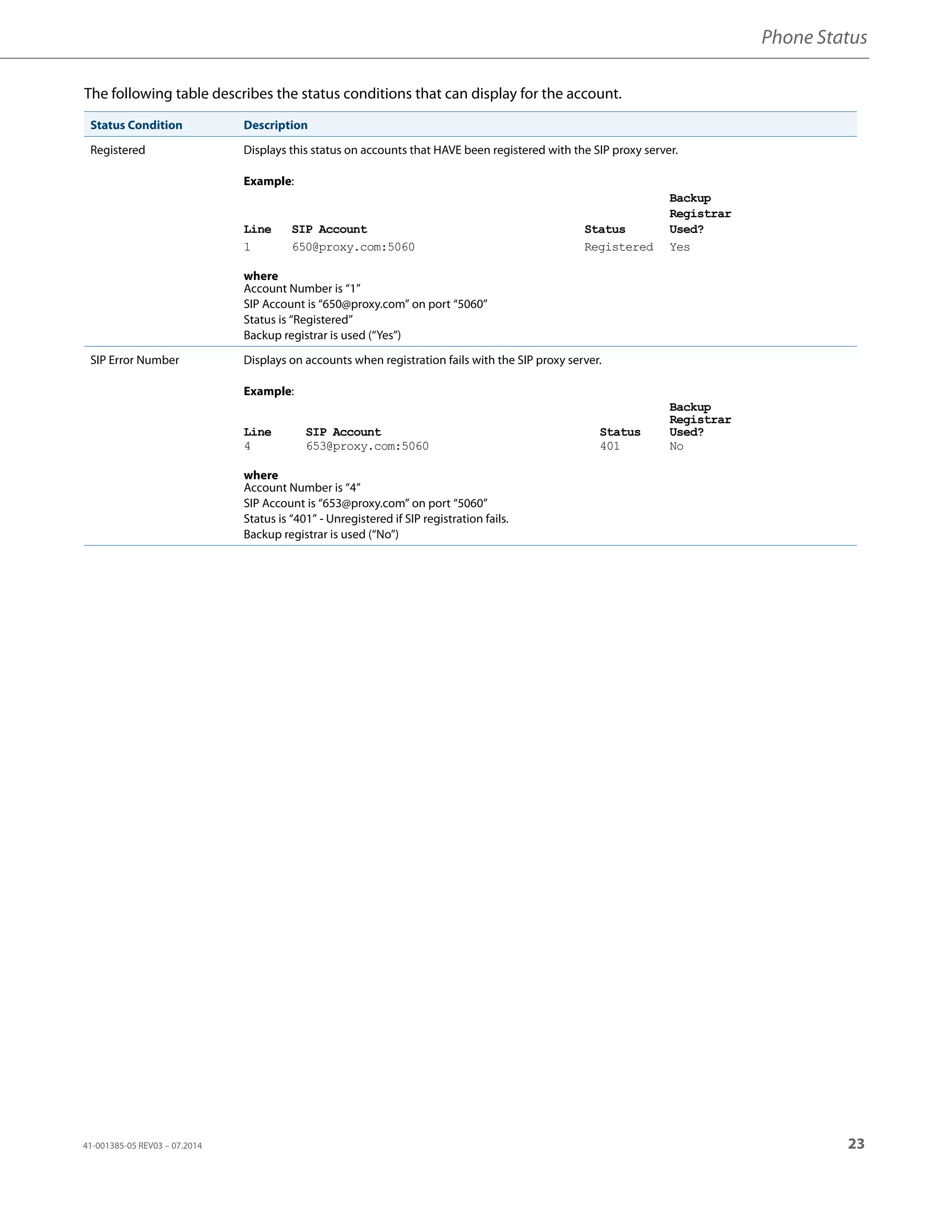 Phone Status
41-001385-05 REV03 – 07.2014 23
The following table describes the status conditions that can display for the account.
Status Condition Description
Registered Displays this status on accounts that HAVE been registered with the SIP proxy server.
Example:
Backup
Registrar
Line SIP Account Status Used?
1 650@proxy.com:5060 Registered Yes
where
Account Number is “1”
SIP Account is “650@proxy.com” on port “5060”
Status is “Registered”
Backup registrar is used (“Yes”)
SIP Error Number Displays on accounts when registration fails with the SIP proxy server.
Example:
Backup
Registrar
Line SIP Account Status Used?
4 653@proxy.com:5060 401 No
where
Account Number is “4”
SIP Account is “653@proxy.com” on port “5060”
Status is “401” - Unregistered if SIP registration fails.
Backup registrar is used (“No”)
 