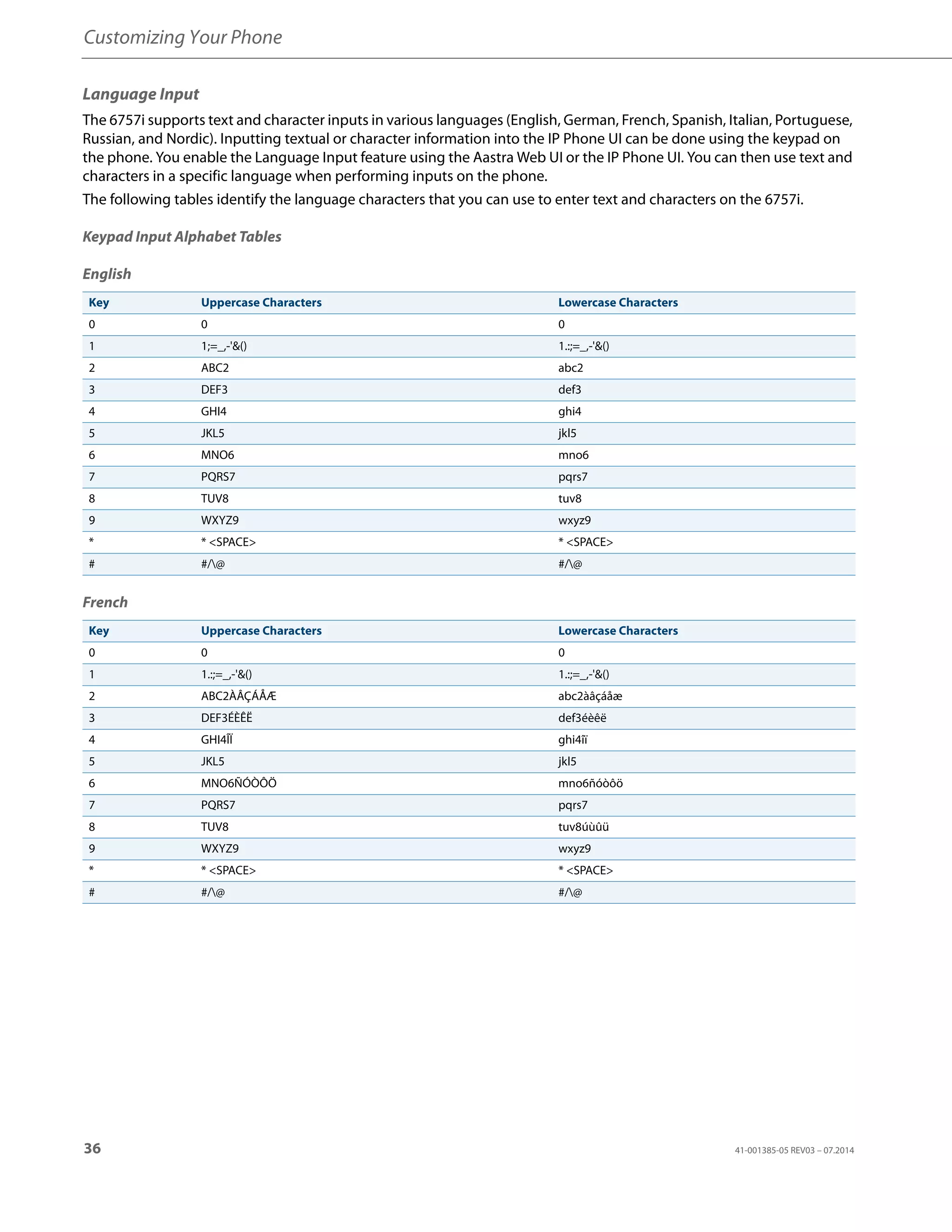 Customizing Your Phone
36 41-001385-05 REV03 – 07.2014
Language Input
The 6757i supports text and character inputs in various languages (English, German, French, Spanish, Italian, Portuguese,
Russian, and Nordic). Inputting textual or character information into the IP Phone UI can be done using the keypad on
the phone. You enable the Language Input feature using the Aastra Web UI or the IP Phone UI. You can then use text and
characters in a specific language when performing inputs on the phone.
The following tables identify the language characters that you can use to enter text and characters on the 6757i.
Keypad Input Alphabet Tables
English
French
Key Uppercase Characters Lowercase Characters
0 0 0
1 1;=_,-'&() 1.:;=_,-'&()
2 ABC2 abc2
3 DEF3 def3
4 GHI4 ghi4
5 JKL5 jkl5
6 MNO6 mno6
7 PQRS7 pqrs7
8 TUV8 tuv8
9 WXYZ9 wxyz9
* * <SPACE> * <SPACE>
# #/@ #/@
Key Uppercase Characters Lowercase Characters
0 0 0
1 1.:;=_,-'&() 1.:;=_,-'&()
2 ABC2ÀÂÇÁÅÆ abc2àâçáåæ
3 DEF3ÉÈÊË def3éèêë
4 GHI4ÎÏ ghi4îï
5 JKL5 jkl5
6 MNO6ÑÓÒÔÖ mno6ñóòôö
7 PQRS7 pqrs7
8 TUV8 tuv8úùûü
9 WXYZ9 wxyz9
* * <SPACE> * <SPACE>
# #/@ #/@
 