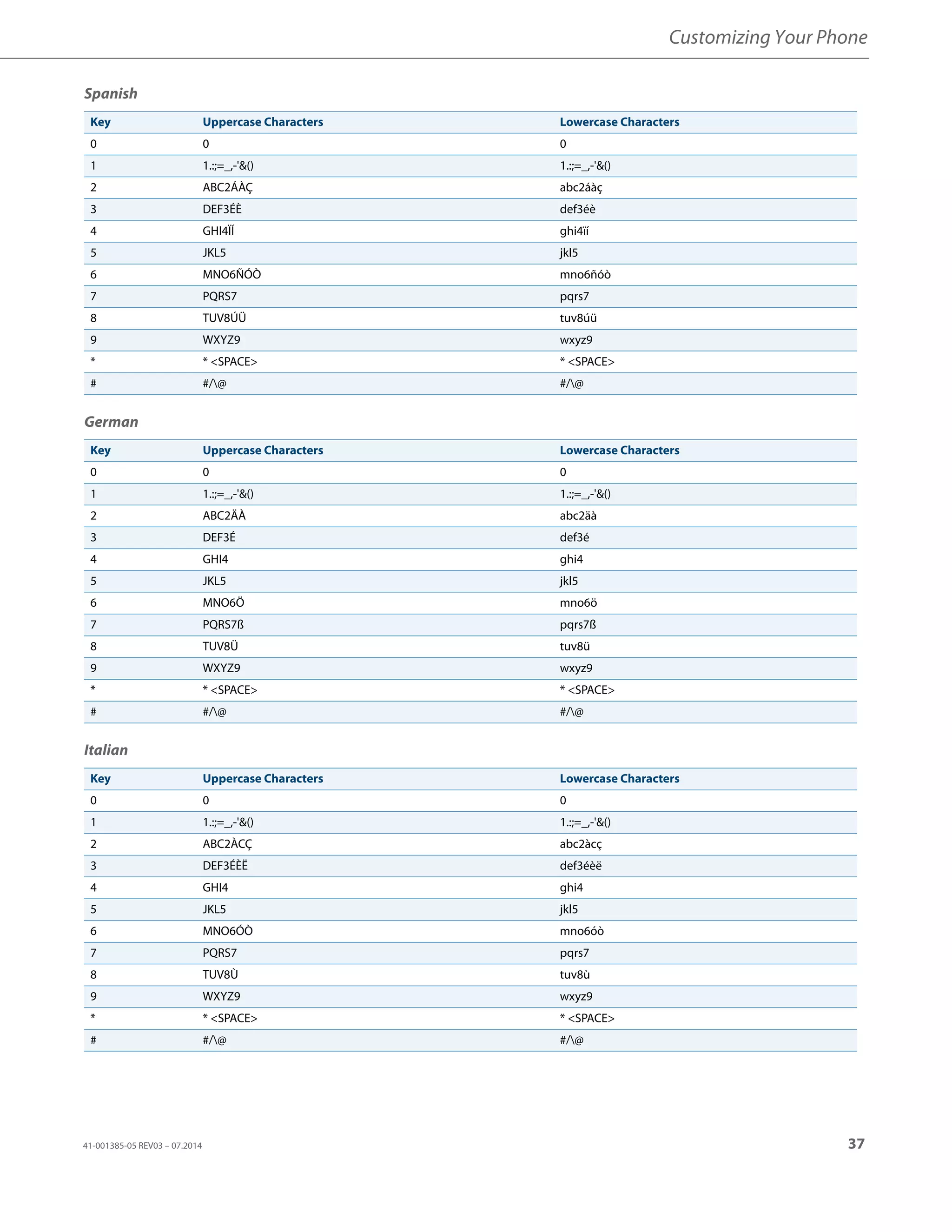 Customizing Your Phone
41-001385-05 REV03 – 07.2014 37
Spanish
German
Italian
Key Uppercase Characters Lowercase Characters
0 0 0
1 1.:;=_,-'&() 1.:;=_,-'&()
2 ABC2ÁÀÇ abc2áàç
3 DEF3ÉÈ def3éè
4 GHI4ÏÍ ghi4ïí
5 JKL5 jkl5
6 MNO6ÑÓÒ mno6ñóò
7 PQRS7 pqrs7
8 TUV8ÚÜ tuv8úü
9 WXYZ9 wxyz9
* * <SPACE> * <SPACE>
# #/@ #/@
Key Uppercase Characters Lowercase Characters
0 0 0
1 1.:;=_,-'&() 1.:;=_,-'&()
2 ABC2ÄÀ abc2äà
3 DEF3É def3é
4 GHI4 ghi4
5 JKL5 jkl5
6 MNO6Ö mno6ö
7 PQRS7ß pqrs7ß
8 TUV8Ü tuv8ü
9 WXYZ9 wxyz9
* * <SPACE> * <SPACE>
# #/@ #/@
Key Uppercase Characters Lowercase Characters
0 0 0
1 1.:;=_,-'&() 1.:;=_,-'&()
2 ABC2ÀCÇ abc2àcç
3 DEF3ÉÈË def3éèë
4 GHI4 ghi4
5 JKL5 jkl5
6 MNO6ÓÒ mno6óò
7 PQRS7 pqrs7
8 TUV8Ù tuv8ù
9 WXYZ9 wxyz9
* * <SPACE> * <SPACE>
# #/@ #/@
 