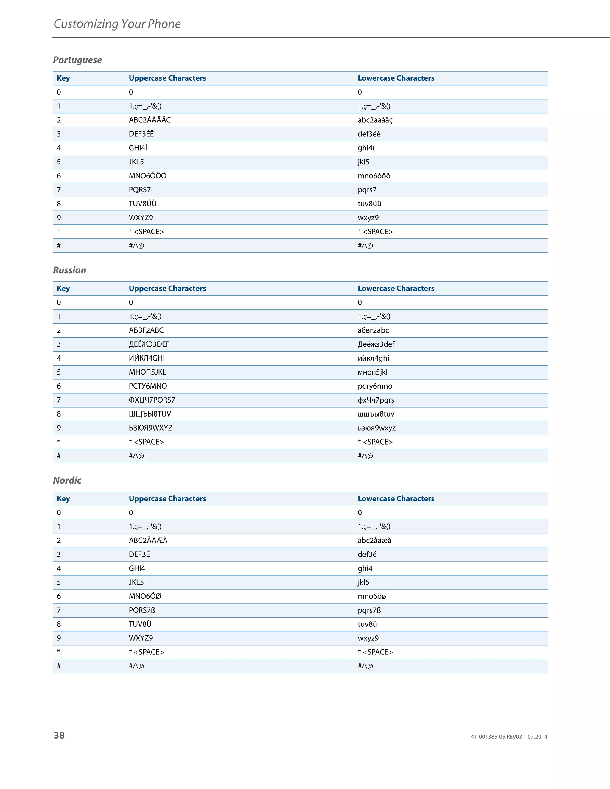 Customizing Your Phone
38 41-001385-05 REV03 – 07.2014
Portuguese
Russian
Nordic
Key Uppercase Characters Lowercase Characters
0 0 0
1 1.:;=_,-'&() 1.:;=_,-'&()
2 ABC2ÁÀÂÃÇ abc2áàâãç
3 DEF3ÉÊ def3éê
4 GHI4Í ghi4í
5 JKL5 jkl5
6 MNO6ÓÔÕ mno6óôõ
7 PQRS7 pqrs7
8 TUV8ÚÜ tuv8úü
9 WXYZ9 wxyz9
* * <SPACE> * <SPACE>
# #/@ #/@
Key Uppercase Characters Lowercase Characters
0 0 0
1 1.:;=_,-'&() 1.:;=_,-'&()
2 АБВГ2ABC aбвг2abc
3 ДЕЁЖЭ3DEF Дeëжз3def
4 ИЙКЛ4GHI ийкл4ghi
5 МНОП5JKL мноп5jkl
6 РСТУ6MNO рсту6mno
7 ФХЦЧ7PQRS7 фхЧч7pqrs
8 ШЩЪЫ8TUV шщъы8tuv
9 ЬЗЮЯ9WXYZ ьзюя9wxyz
* * <SPACE> * <SPACE>
# #/@ #/@
Key Uppercase Characters Lowercase Characters
0 0 0
1 1.:;=_,-'&() 1.:;=_,-'&()
2 ABC2ÅÄÆÀ abc2åäæà
3 DEF3É def3é
4 GHI4 ghi4
5 JKL5 jkl5
6 MNO6ÖØ mno6öø
7 PQRS7ß pqrs7ß
8 TUV8Ü tuv8ü
9 WXYZ9 wxyz9
* * <SPACE> * <SPACE>
# #/@ #/@
 