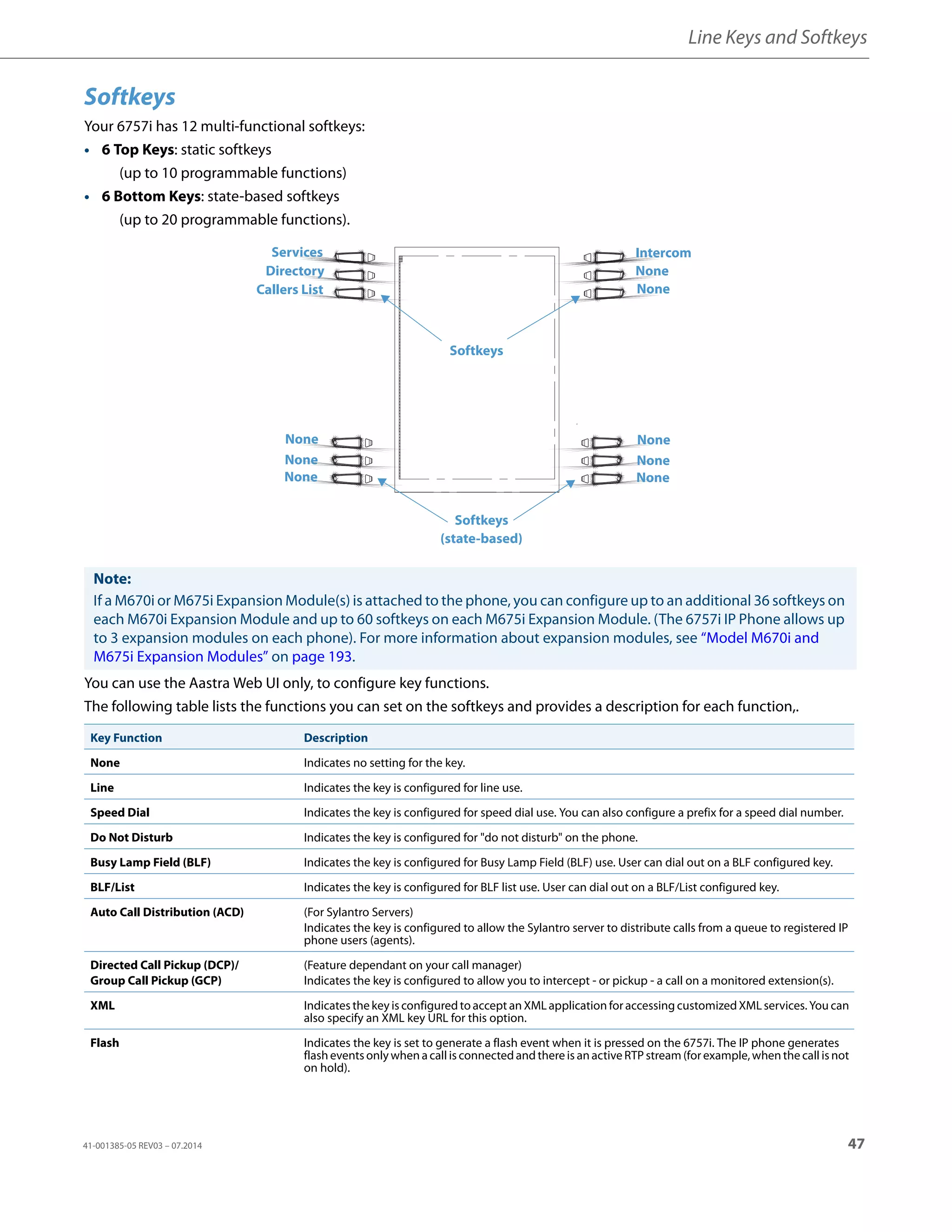 Line Keys and Softkeys
41-001385-05 REV03 – 07.2014 47
Softkeys
Your 6757i has 12 multi-functional softkeys:
• 6 Top Keys: static softkeys
(up to 10 programmable functions)
• 6 Bottom Keys: state-based softkeys
(up to 20 programmable functions).
You can use the Aastra Web UI only, to configure key functions.
The following table lists the functions you can set on the softkeys and provides a description for each function,.
Note:
If a M670i or M675i Expansion Module(s) is attached to the phone, you can configure up to an additional 36 softkeys on
each M670i Expansion Module and up to 60 softkeys on each M675i Expansion Module. (The 6757i IP Phone allows up
to 3 expansion modules on each phone). For more information about expansion modules, see “Model M670i and
M675i Expansion Modules” on page 193.
Key Function Description
None Indicates no setting for the key.
Line Indicates the key is configured for line use.
Speed Dial Indicates the key is configured for speed dial use. You can also configure a prefix for a speed dial number.
Do Not Disturb Indicates the key is configured for "do not disturb" on the phone.
Busy Lamp Field (BLF) Indicates the key is configured for Busy Lamp Field (BLF) use. User can dial out on a BLF configured key.
BLF/List Indicates the key is configured for BLF list use. User can dial out on a BLF/List configured key.
Auto Call Distribution (ACD) (For Sylantro Servers)
Indicates the key is configured to allow the Sylantro server to distribute calls from a queue to registered IP
phone users (agents).
Directed Call Pickup (DCP)/
Group Call Pickup (GCP)
(Feature dependant on your call manager)
Indicates the key is configured to allow you to intercept - or pickup - a call on a monitored extension(s).
XML Indicates thekey is configuredtoaccept an XMLapplication for accessing customized XML services. You can
also specify an XML key URL for this option.
Flash Indicates the key is set to generate a flash event when it is pressed on the 6757i. The IP phone generates
flash events only when a call is connected and there is an active RTP stream (for example,when the call is not
on hold).
Services
Directory
Callers List
Intercom
None
None
Softkeys
(state-based)
None
None
None
None
None
None
Softkeys
 