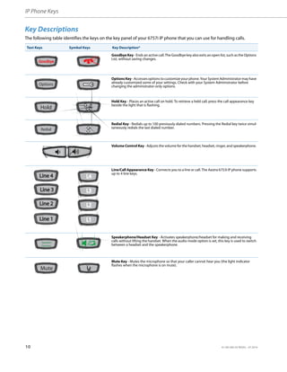 IP Phone Keys
10 41-001385-05 REV03 – 07.2014
Key Descriptions
The following table identifies the keys on the key panel of your 6757i IP phone that you can use for handling calls.
Text Keys Symbol Keys Key Description*
Goodbye Key - Ends an active call. The Goodbye key also exits an open list, such as the Options
List, without saving changes.
OptionsKey -Accesses options to customizeyour phone.Your System Administratormay have
already customized some of your settings. Check with your System Administrator before
changing the administrator-only options.
Hold Key - Places an active call on hold. To retrieve a held call, press the call appearance key
beside the light that is flashing.
Redial Key - Redials up to 100 previously dialed numbers. Pressing the Redial key twice simul-
taneously redials the last dialed number.
Volume Control Key - Adjusts the volume for the handset, headset, ringer, and speakerphone.
Line/Call Appearance Key - Connects you to a line or call. The Aastra 6753i IP phone supports
up to 4 line keys.
Speakerphone/Headset Key - Activates speakerphone/headset for making and receiving
calls without lifting the handset. When the audio mode option is set, this key is used to switch
between a headset and the speakerphone.
Mute Key - Mutes the microphone so that your caller cannot hear you (the light indicator
flashes when the microphone is on mute).
Goodbye
Options
Hold
Redial
Line 1
Line 1
Line 2
Line 2
Line 3
Line 3
Line 4
Line 4
L1
L1
L2
L2
L3
L3
L4
L4
Speaker/
Headset
Mute
 