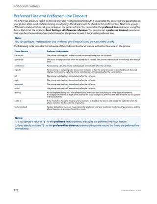 Additional Features
170 41-001385-05 REV03 – 07.2014
Preferred Line and Preferred Line Timeout
The 6757i has a feature called “preferred line” and “preferred line timeout”. If you enable the preferred line parameter on
your phone, after a call ends (incoming or outgoing), the display switches back to the preferred line. Next time you go
off-hook to make another call, you pickup on the preferred line. You can enable the preferred line parameter using the
Aastra Web UI at the location, Basic Settings->Preferences->General. You can also set a preferred timeout parameter
that specifies the number of seconds it takes for the phone to switch back to the preferred line.
The following table provides the behavior of the preferred line focus feature with other features on the phone.
Note:
You can configure “Preferred Line” and “Preferred Line Timeout” using the Aastra Web UI only.
Phone Feature Preferred Line Behavior
call return The phone switches back to the focused line immediately after the call ends.
speed dial The line is already specified when the speed dial is created. The phone switches back immediately after the call
ends.
conference For incoming calls, the phone switches back immediately after the call ends.
transfer For incoming or outgoing calls, the current behavior is that the same line used to transfer the call does not
change. For incoming calls, the phone switches back immediately after the call transfers.
blf The phone switches back immediately after the call ends.
park The phone switches back immediately after the call ends.
voicemail The phone switches back immediately after the call ends.
redial The phone switches back immediately after the call ends.
dialing For incomplete dialing on a non-preferred line, the focus does not change if some digits are entered.
If no digits are entered or digits were cleared, the focus changes to preferred line after the time out has passed
without activities.
caller id If the "Switch UI Focus To Ringing Line" parameter is disabled, the User is able to see the Caller ID when the
phone switches the focus to the ringing line.
factory default Factory default and recovery mode clears the "preferred line" and "preferred line timeout" parameters, and the
phone operates in a non-preferred line mode.
Notes:
1. If you specify a value of “0” for the preferred line parameter, it disables the preferred line focus feature.
2. If you specify a value of “0” for the preferred line timeout parameter, the phone returns the line to the preferred line
immediately.
 