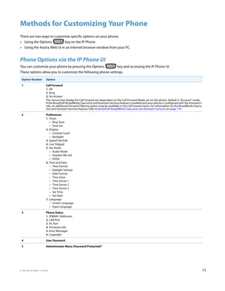 41-001385-05 REV03 – 07.2014 13
Methods for Customizing Your Phone
There are two ways to customize specific options on your phone:
• Using the Options key on the IP Phone
• Using the Aastra Web UI in an Internet browser window from your PC.
Phone Options via the IP Phone UI
You can customize your phone by pressing the Options key and accessing the IP Phone UI.
These options allow you to customize the following phone settings.
Option Number Option
1 Call Forward
1. All
2. Busy
3. No Answer
The menus that display for Call Forward are dependant on the Call Forward Mode set on the phone. Default is "Account" mode.
If the BroadSoft BroadWorks Executive and Assistant Services feature is enabled and your phone is configured with the Assistant’s
role, an additional Forward Filtering option may be available in the Call Foward menu. For information on the BroadWorks Execu-
tive and Assistant Services feature, refer to BroadSoft BroadWorks Executive and Assistant Services on page 179.
2 Preferences
1. Tones
– Ring Tone
– Tone Set
2. Display
– Contrast Level
– Backlight
3. Speed Dial Edit
4. Live Dialpad
5. Set Audio
– Audio Mode
– Headset Mic Vol
– DHSG
6. Time and Date
– Time Format
– Daylight Savings
– Date Format
– Time Zone
– Time Server 1
– Time Server 2
– Time Server 3
– Set Time
– Set Date
7. Language
– Screen Language
– Input Language
3 Phone Status
1. IP&MAC Addresses
2. LAN Port
3. PC Port
4. Firmware Info
5. Error Messages
6. Copyright
4 User Password
5 Administrator Menu (Password Protected)*
 