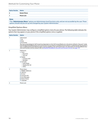 Methods for Customizing Your Phone
14 41-001385-05 REV03 – 07.2014
Simplified Options Menu
Your System Administrator may configure a simplified options menu for your phone. The following table indicates the
options that may appear on your phone if the simplified options menu is applied.
6 Restart Phone
7 Phone Lock
Note:
*The "Administrator Menu" options are Administrator level functions only, and are not accessible by the user. These
options should only be set up and changed by your System Administrator.
Option Number Option
1 Call Forward
1. All
2. Busy
3. No Answer
The menus that display for Call Forward are dependant on the Call Forward Mode set on the phone. Default is "Account" mode.
If the BroadSoft BroadWorks Executive and Assistant Services feature is enabled and your phone is configured with the Assistant’s
role, an additional Forward Filtering option may be available in the Call Foward menu. For information on the BroadWorks Exec-
utive and Assistant Services feature, refer to BroadSoft BroadWorks Executive and Assistant Services on page 179.
2 Preferences
1. Tones
– Ring Tone
– Tone Set
2. Display
– Contrast Level
– Backlight
3. Set Audio
– Audio Mode
– Headset Mic Vol
– DHSG
3 Phone Status
1. IP&MAC Addresses
2. LAN Port
3. PC Port
4. Firmware Info
5. Error Messages
6. Restart Phone
7. Copyright
4 Phone Lock
Option Number Option
 