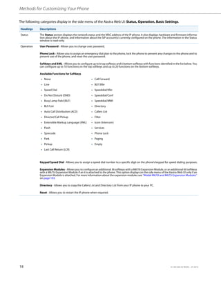 Methods for Customizing Your Phone
18 41-001385-05 REV03 – 07.2014
The following categories display in the side menu of the Aastra Web UI: Status, Operation, Basic Settings.
Headings Descriptions
Status The Status section displays the network status and the MAC address of the IP phone. It also displays hardware and firmware informa-
tion about the IP phone, and information about the SIP account(s) currently configured on the phone. The information in the Status
window is read-only.
Operation User Password - Allows you to change user password.
Phone Lock - Allows you to assign an emergency dial plan to the phone, lock the phone to prevent any changes to the phone and to
prevent use of the phone, and reset the user password.
Softkeys and XML - Allows you to configure up to 6 top softkeys and 6 bottom softkeys with functions identified in the list below. You
can configure up to 10 functions on the top softkeys and up to 20 functions on the bottom softkeys.
Available Functions for Softkeys
Keypad Speed Dial - Allows you to assign a speed dial number to a specific digit on the phone’s keypad for speed dialing purposes.
Expansion Modules - Allows you to configure an additional 36 softkeys with a M670i Expansion Module, or an additional 60 softkeys
with a M675i Expansion Module if an it is attached to the phone. This option displays on the side menu of the Aastra Web UI only if an
Expansion Module is attached. For more information about the expansion modules see “Model M670i and M675i Expansion Modules”
on page 193.
Directory - Allows you to copy the Callers List and Directory List from your IP phone to your PC.
Reset - Allows you to restart the IP phone when required.
• None • Call Forward
• Line • BLF/Xfer
• Speed Dial • Speeddial/Xfer
• Do Not Disturb (DND) • Speeddial/Conf
• Busy Lamp Field (BLF) • Speeddial/MWI
• BLF/List • Directory
• Auto Call Distribution (ACD) • Callers List
• Directed Call Pickup • Filter
• Extensible Markup Language (XML) • Icom (Intercom)
• Flash • Services
• Sprecode • Phone Lock
• Park • Paging
• Pickup • Empty
• Last Call Return (LCR)
 