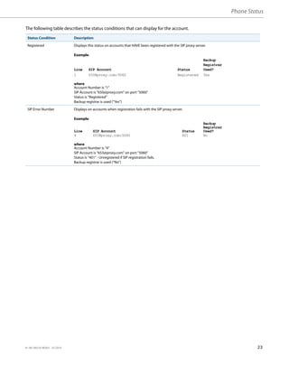 Phone Status
41-001385-05 REV03 – 07.2014 23
The following table describes the status conditions that can display for the account.
Status Condition Description
Registered Displays this status on accounts that HAVE been registered with the SIP proxy server.
Example:
Backup
Registrar
Line SIP Account Status Used?
1 650@proxy.com:5060 Registered Yes
where
Account Number is “1”
SIP Account is “650@proxy.com” on port “5060”
Status is “Registered”
Backup registrar is used (“Yes”)
SIP Error Number Displays on accounts when registration fails with the SIP proxy server.
Example:
Backup
Registrar
Line SIP Account Status Used?
4 653@proxy.com:5060 401 No
where
Account Number is “4”
SIP Account is “653@proxy.com” on port “5060”
Status is “401” - Unregistered if SIP registration fails.
Backup registrar is used (“No”)
 