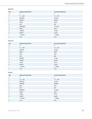 Customizing Your Phone
41-001385-05 REV03 – 07.2014 37
Spanish
German
Italian
Key Uppercase Characters Lowercase Characters
0 0 0
1 1.:;=_,-'&() 1.:;=_,-'&()
2 ABC2ÁÀÇ abc2áàç
3 DEF3ÉÈ def3éè
4 GHI4ÏÍ ghi4ïí
5 JKL5 jkl5
6 MNO6ÑÓÒ mno6ñóò
7 PQRS7 pqrs7
8 TUV8ÚÜ tuv8úü
9 WXYZ9 wxyz9
* * <SPACE> * <SPACE>
# #/@ #/@
Key Uppercase Characters Lowercase Characters
0 0 0
1 1.:;=_,-'&() 1.:;=_,-'&()
2 ABC2ÄÀ abc2äà
3 DEF3É def3é
4 GHI4 ghi4
5 JKL5 jkl5
6 MNO6Ö mno6ö
7 PQRS7ß pqrs7ß
8 TUV8Ü tuv8ü
9 WXYZ9 wxyz9
* * <SPACE> * <SPACE>
# #/@ #/@
Key Uppercase Characters Lowercase Characters
0 0 0
1 1.:;=_,-'&() 1.:;=_,-'&()
2 ABC2ÀCÇ abc2àcç
3 DEF3ÉÈË def3éèë
4 GHI4 ghi4
5 JKL5 jkl5
6 MNO6ÓÒ mno6óò
7 PQRS7 pqrs7
8 TUV8Ù tuv8ù
9 WXYZ9 wxyz9
* * <SPACE> * <SPACE>
# #/@ #/@
 