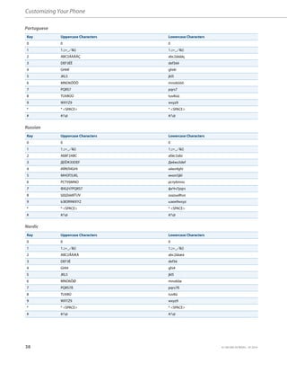 Customizing Your Phone
38 41-001385-05 REV03 – 07.2014
Portuguese
Russian
Nordic
Key Uppercase Characters Lowercase Characters
0 0 0
1 1.:;=_,-'&() 1.:;=_,-'&()
2 ABC2ÁÀÂÃÇ abc2áàâãç
3 DEF3ÉÊ def3éê
4 GHI4Í ghi4í
5 JKL5 jkl5
6 MNO6ÓÔÕ mno6óôõ
7 PQRS7 pqrs7
8 TUV8ÚÜ tuv8úü
9 WXYZ9 wxyz9
* * <SPACE> * <SPACE>
# #/@ #/@
Key Uppercase Characters Lowercase Characters
0 0 0
1 1.:;=_,-'&() 1.:;=_,-'&()
2 АБВГ2ABC aбвг2abc
3 ДЕЁЖЭ3DEF Дeëжз3def
4 ИЙКЛ4GHI ийкл4ghi
5 МНОП5JKL мноп5jkl
6 РСТУ6MNO рсту6mno
7 ФХЦЧ7PQRS7 фхЧч7pqrs
8 ШЩЪЫ8TUV шщъы8tuv
9 ЬЗЮЯ9WXYZ ьзюя9wxyz
* * <SPACE> * <SPACE>
# #/@ #/@
Key Uppercase Characters Lowercase Characters
0 0 0
1 1.:;=_,-'&() 1.:;=_,-'&()
2 ABC2ÅÄÆÀ abc2åäæà
3 DEF3É def3é
4 GHI4 ghi4
5 JKL5 jkl5
6 MNO6ÖØ mno6öø
7 PQRS7ß pqrs7ß
8 TUV8Ü tuv8ü
9 WXYZ9 wxyz9
* * <SPACE> * <SPACE>
# #/@ #/@
 