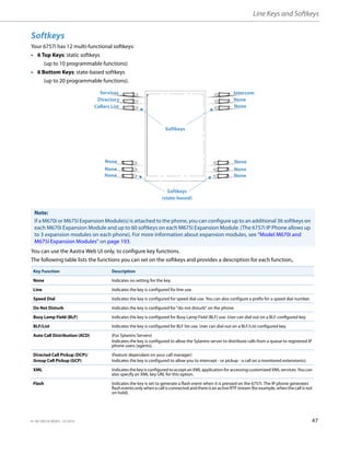 Line Keys and Softkeys
41-001385-05 REV03 – 07.2014 47
Softkeys
Your 6757i has 12 multi-functional softkeys:
• 6 Top Keys: static softkeys
(up to 10 programmable functions)
• 6 Bottom Keys: state-based softkeys
(up to 20 programmable functions).
You can use the Aastra Web UI only, to configure key functions.
The following table lists the functions you can set on the softkeys and provides a description for each function,.
Note:
If a M670i or M675i Expansion Module(s) is attached to the phone, you can configure up to an additional 36 softkeys on
each M670i Expansion Module and up to 60 softkeys on each M675i Expansion Module. (The 6757i IP Phone allows up
to 3 expansion modules on each phone). For more information about expansion modules, see “Model M670i and
M675i Expansion Modules” on page 193.
Key Function Description
None Indicates no setting for the key.
Line Indicates the key is configured for line use.
Speed Dial Indicates the key is configured for speed dial use. You can also configure a prefix for a speed dial number.
Do Not Disturb Indicates the key is configured for "do not disturb" on the phone.
Busy Lamp Field (BLF) Indicates the key is configured for Busy Lamp Field (BLF) use. User can dial out on a BLF configured key.
BLF/List Indicates the key is configured for BLF list use. User can dial out on a BLF/List configured key.
Auto Call Distribution (ACD) (For Sylantro Servers)
Indicates the key is configured to allow the Sylantro server to distribute calls from a queue to registered IP
phone users (agents).
Directed Call Pickup (DCP)/
Group Call Pickup (GCP)
(Feature dependant on your call manager)
Indicates the key is configured to allow you to intercept - or pickup - a call on a monitored extension(s).
XML Indicates thekey is configuredtoaccept an XMLapplication for accessing customized XML services. You can
also specify an XML key URL for this option.
Flash Indicates the key is set to generate a flash event when it is pressed on the 6757i. The IP phone generates
flash events only when a call is connected and there is an active RTP stream (for example,when the call is not
on hold).
Services
Directory
Callers List
Intercom
None
None
Softkeys
(state-based)
None
None
None
None
None
None
Softkeys
 