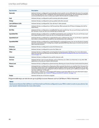 Line Keys and Softkeys
48 41-001385-05 REV03 – 07.2014
Programmable keys can also be set up to quickly to access features such as Call Return (*69) or Voicemail.
Sprecode Indicates the key is configured to automatically activate specific services offered by the server. For example,
if the sprecode value of *82 is configured, then by pressing the sprecode key, *82 automatically activates a
service provided by the server. Contact your System Administrator for available services.
Park Indicates the key is configured to park incoming calls when pressed.
Pickup Indicates the key is configured to pick up parked calls when pressed.
Last Call Return (LCR) Indicates the key is configured for “last call return” when pressed.
Call Forward Indicates the key is configured as a Call Forward key. When pressed, the IP Phone UI displays the Call For-
ward menus.
BLF/Xfer Indicates the key is configured as a simplified BLF key and a transfer key. You can use this key to perform the
BLF function, or you can use it as a transfer key to transfer calls.
Speeddial/Xfer Indicates the key is configured as a simplified speed dial key and a transfer key. You can use this key to per-
form speed dial functions, or you can use it as a transfer key to transfer calls.
Speeddial/Conf Indicates the key is configured as a speed dial key and a conference key. You can use this key to speed dial
from within a conference call, and add the new call directly to the conference.
Speeddial/MWI Indicates the key is configured as a speed dial key for a voicemail account. You can use this key to monitor
and call a voicemail account. Configuring multiple Speeddial/MWI keys allows you to monitor and call mul-
tiple voicemail accounts.
Directory Indicates the key is configured to access the Directory List.
Callers List Indicates the key is configured to access the Callers List.
Filter Indicates the key is configured for activating/deactivating Executive Call Filtering. For more information
about the Executive and Assistant Services feature, see BroadSoft BroadWorks Executive and Assistant Ser-
vices on page 179.
Intercom Indicates the key is configured to be used for intercom calls.
Services Indicates the key is set to access Services, such as, Directory List, Callers List, Voicemail, or any other XML
applications set up by your System Administrator.
Phone Lock Indicates the key is configured as a phone lock key, allowing you to press this key to lock/unlock the phone.
Paging Indicates the key is configured as a Paging key. When pressed, the phone can send Real Time Transport Pro-
tocol (RTP) streams from a pre-configured multicast address without involving SIP signalling. You can also
receive RTP streams from pre-configured multicast addresses (can specify up to 5 addresses) using the "Pag-
ing Listen Addresses" at the path,
Basic Settings->Preferences->Group Paging RTP Settings in the Aastra Web UI. For more information about
setting this parameter, see “Group RTP Paging (receives RTP streams)” on page 176.
Empty Indicates the key has no function assigned.
Note:
QuickaccessfeatureslikeCallReturnandVoicemailmustfirstbeconfiguredonyourPBXinordertoworkonyourphone.See
your System Administrator for more information.
Key Function Description
 