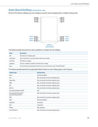 Line Keys and Softkeys
41-001385-05 REV03 – 07.2014 49
State-Based Softkeys (Bottom Keys only)
On the 6757i bottom softkeys, you can configure a specific state to display when a softkey is being used.
The following table describes the states available to configure for the softkeys.
The following table identifies the applicable default states for each softkey type on the IP phone.
State Description
idle The phone is not being used.
connected The current line is in an active call (or the call is on hold).
incoming The phone is ringing.
outgoing The user is dialing a number, or the far-end is ringing.
busy The current line is busy because the line is in use or the line is set as “Do Not Disturb”.
Softkey Type Default States
None All states disabled.
Line idle, connected, incoming, outgoing, busy
Speed Dial idle, connected, incoming, outgoing, busy
DND idle, connected, incoming, outgoing, busy
BLF idle, connected, incoming, outgoing, busy
BLF/List idle, connected, incoming, outgoing, busy
Auto Call Distribution (ACD) idle
Directed Call Pickup (DCP)
Group Call Pickup (GCP)
idle, connected, incoming, outgoing, busy
XML idle, connected, incoming, outgoing, busy
Flash All states disabled.
Sprecode connected
Park connected
Pickup idle, outgoing
Last Call Return idle, connected, incoming, outgoing, busy
Softkeys
(state-based)
None
None
None
None
None
None
 