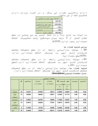 ‫دارای‬‫باالتری‬‫می‬ ‫مقدار‬‫باشد‬‫و‬‫در‬‫گروه‬‫مردان‬‫دارای‬
‫کمتری‬‫مقدار‬‫می‬‫باشد‬.
‫مون‬ ‫ا‬‫یو‬‫م‬‫وایتنی‬
556.000
‫یو‬‫م‬‫وایتنی‬ 1376.000
‫ویلکاکسون‬w -.530
‫اماره‬ .596
‫معنا‬ ‫سطح‬‫داری‬ 556.000
‫با‬‫توج‬‫ب‬‫جدو‬‫باال‬‫و‬‫با‬‫کمک‬‫آ‬‫مون‬‫یو‬‫م‬‫ویتنی‬‫در‬‫سطح‬
‫خطای‬‫کمتر‬‫ا‬5‫درصد‬‫میان‬‫میانگی‬‫رتا‬‫متغییرها‬‫اختالف‬
‫معناداری‬‫وجود‬‫ندارد‬.p<0.05
‫فرضیه‬ ‫بررسی‬‫سه‬ ‫شماره‬
7H‫رابط‬ ‫اریابی‬ ‫با‬ ‫مولف‬ :‫تحص‬ ‫سطح‬ ‫در‬ ‫ای‬‫ی‬‫الت‬‫متتلا‬
‫کارکنان‬‫ابهر‬ ‫کابل‬‫همد‬ ‫با‬‫ی‬‫گر‬‫اختالف‬‫معنا‬‫دار‬‫ی‬‫ن‬‫دارد‬
(7075≤‫سطح‬‫معناداری‬)
H1‫تحص‬ ‫سطح‬ ‫در‬ ‫ای‬ ‫رابط‬ ‫اریابی‬ ‫با‬ ‫مولف‬ :‫ی‬‫الت‬‫متتلا‬
‫کارکنان‬‫ابهر‬ ‫کابل‬‫همد‬ ‫با‬‫ی‬‫گر‬‫معنا‬ ‫اختالف‬‫دار‬‫ی‬‫دارد‬.‫(سطح‬
‫معنا‬‫داری‬>75).
‫سه‬ ‫شماره‬ ‫فرضیه‬:‫تحص‬ ‫سطح‬ ‫در‬ ‫ای‬ ‫رابط‬ ‫اریابی‬ ‫با‬ ‫مولف‬‫ی‬‫الت‬
‫کارکنان‬ ‫متتلا‬‫ابهر‬ ‫کابل‬‫همد‬ ‫با‬‫ی‬‫گر‬‫معنا‬ ‫اختالف‬‫دار‬‫ی‬‫دارد‬.
(‫توصیفی‬ ‫مشخصات‬ ‫جدول‬Descriptives)
‫توصیفی‬ ‫مشخصات‬
N ‫میانگین‬ ‫انحراف‬
‫استاندارد‬
‫انحراف‬
‫استاندارد‬
‫اطمینان‬ ‫سطح‬59
‫درصد‬
‫مینیمم‬ ‫ماکزیمم‬
‫حد‬
‫پایین‬
‫حد‬
‫باال‬
‫دیپلم‬ 12 3.0167 .67935 .19611 2.5850 3.4483 1.80 4.20
‫فوق‬
‫دیپلم‬
12 3.8000 .58465 .16877 3.4285 4.1715 3.00 4.80
‫لیسانس‬ 31 3.4903 .92785 .16665 3.1500 3.8307 1.80 5.00
‫فوق‬
‫لیسانس‬
13 3.4615 .62920 .17451 3.0813 3.8418 2.40 4.20
‫دکترا‬ 2 3.7000 .14142 .10000 2.4294 4.9706 3.60 3.80
‫کل‬ 70 3.4629 .79239 .09471 3.2739 3.6518 1.80 5.00
 