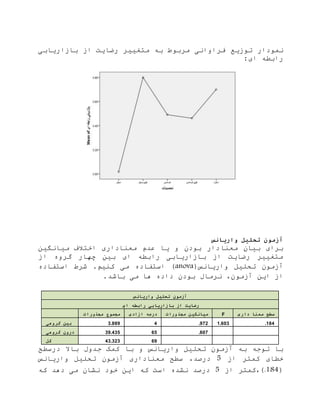 ‫نمودار‬‫ت‬‫یع‬ ‫و‬‫اریابی‬ ‫با‬ ‫ا‬ ‫رضایت‬ ‫متغییر‬ ‫ب‬ ‫مربوط‬ ‫فراوانی‬
‫ای‬ ‫رابط‬:
‫آ‬‫واریانس‬ ‫تحلیل‬ ‫زمون‬
‫معنا‬ ‫بیان‬ ‫برای‬‫میانگی‬ ‫اختالف‬ ‫معناداری‬ ‫عدم‬ ‫یا‬ ‫و‬ ‫بودن‬ ‫دار‬
‫ا‬ ‫گروه‬ ‫چهار‬ ‫بی‬ ‫ای‬ ‫رابط‬ ‫اریابی‬ ‫با‬ ‫ا‬ ‫رضایت‬ ‫متغییر‬
‫آ‬(‫واریانس‬ ‫تحلیل‬ ‫مون‬anova)‫می‬ ‫استفاده‬. ‫کنی‬‫استفاده‬ ‫شرط‬
‫ای‬ ‫ا‬‫آ‬،‫مون‬‫می‬ ‫ها‬ ‫داده‬ ‫بودن‬ ‫نرما‬.‫باشد‬
‫آ‬‫واریانس‬ ‫تحلیل‬ ‫زمون‬
‫ای‬ ‫رابطه‬ ‫بازاریابی‬ ‫از‬ ‫رضایت‬
‫مجذورات‬ ‫مجموع‬ ‫ازادی‬ ‫درجه‬ ‫مجذورات‬ ‫میانگین‬ F ‫داری‬ ‫معنا‬ ‫سطح‬
‫گروهی‬ ‫بین‬ 3.889 4 .972 1.603 .184
‫گروهی‬ ‫درون‬ 39.435 65 .607
‫کل‬ 43.323 69
‫ب‬ ‫توج‬ ‫با‬‫آ‬‫واریانس‬ ‫تحلیل‬ ‫مون‬‫درس‬ ‫باال‬ ‫جدو‬ ‫کمک‬ ‫با‬ ‫و‬‫طح‬
‫ا‬ ‫کمتر‬ ‫خطای‬5‫معنا‬ ‫سطح‬ ،‫درصد‬‫داری‬‫آ‬‫واریانس‬ ‫تحلیل‬ ‫مون‬
(.184‫ا‬ ‫)،کمتر‬5‫می‬ ‫نشان‬ ‫خود‬ ‫ای‬ ‫ک‬ ‫است‬ ‫نشده‬ ‫درصد‬‫ک‬ ‫دهد‬
 