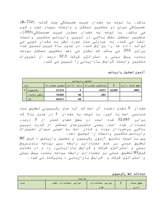 .‫باشد‬( ‫گان‬ ‫چند‬ ‫هماستگی‬ ‫ضریب‬ ‫مقدار‬ ‫ب‬ ‫توج‬ ‫با‬R=.770)
‫قوی‬ ‫و‬ ‫خوب‬ ‫بسیار‬ ‫وابست‬ ‫و‬ ‫مستقل‬ ‫متغییر‬ ‫دو‬ ‫میان‬ ‫هماستگی‬
‫می‬.‫باشد‬(‫هماستگی‬ ‫ضریب‬ ‫مجذور‬ ‫مقدار‬ ‫ب‬ ‫توج‬ ‫با‬.593،)
‫وابست‬ ‫متغییر‬ ‫واریانس‬ ‫تایی‬ ‫در‬ ‫باالیی‬ ‫نقش‬ ‫مستقل‬ ‫متغییر‬
‫می‬ ‫ایفا‬.‫کند‬‫می‬ ‫خوبی‬ ‫مقدار‬ ‫ب‬ ‫نظر‬ ‫مورد‬ ‫مد‬ ‫عاارتی‬ ‫ب‬
.‫کند‬ ‫ش‬ ‫برا‬ ‫را‬ ‫ها‬ ‫داده‬ ‫تواند‬‫شده‬ ‫تعدیل‬ ‫ضریب‬ ‫باال‬ ‫جدو‬ ‫در‬
‫برابر‬.575‫می‬‫می‬ ‫نشان‬ ‫ک‬ ‫باشد‬‫بودج‬ ‫مستقل‬ ‫متغییر‬ ‫دهد‬
،‫بندی‬‫شرکت‬ ‫استراتژی‬ ‫و‬ ‫بینی‬ ‫ایش‬57.5‫تغییرات‬ ‫ا‬ ‫درصد‬
‫اریابی‬ ‫با‬ ‫گرایش‬ ‫وابست‬ ‫متغییر‬‫می‬ ‫تایی‬ ‫را‬‫کن‬.‫د‬
‫آ‬‫واریانس‬ ‫تحلیل‬ ‫زمون‬
‫واریانس‬ ‫تحلیل‬
‫مدل‬ ‫مجذورات‬ ‫مجموع‬ ‫ازادی‬ ‫درجه‬ ‫مجذورات‬ ‫میانگین‬ F ‫داری‬ ‫معنا‬ ‫سطح‬
1 ‫رگرسیون‬ 27.214 3 9.071 32.087 .000b
‫مانده‬ ‫باقی‬ 18.659 66 .283
‫کل‬ 45.873 69
‫مقدار‬F‫دهنده‬ ‫نشان‬‫آ‬‫ک‬ ‫است‬ ‫ن‬‫آ‬‫مد‬ ‫تحقیق‬ ‫رگرسیونی‬ ‫مد‬ ‫یا‬
‫مناسای‬.‫خیر‬ ‫یا‬ ‫است‬‫مقدار‬ ‫ب‬ ‫توج‬ ‫با‬f‫ک‬ ‫باال‬ ‫جدو‬ ‫در‬
‫برابر‬32.087،‫است‬ ‫شده‬‫ا‬ ‫کمتر‬ ‫خطای‬ ‫سطح‬ ‫در‬5،‫درصد‬
‫معنا‬.‫است‬ ‫شده‬ ‫دار‬‫متغییر‬ ‫یعنی‬‫تایی‬ ‫قدرت‬ ‫ا‬ ‫مستقل‬ ‫های‬
‫تغییرات‬ ‫میزان‬ ‫خوبی‬ ‫ب‬ ‫است‬ ‫قادر‬ ‫و‬ ‫بوده‬ ‫برخوردار‬ ‫باالیی‬
.‫دهد‬ ‫توضیح‬ ‫را‬ ‫وابست‬ ‫متغییر‬ ‫واریانس‬
‫نتای‬ ‫توج‬ ‫با‬ ‫اس‬‫ج‬‫آ‬، ‫واریانس‬ ‫تحلیل‬ ‫و‬ ‫رگرسیون‬ ‫مون‬‫فرض‬H0
‫تح‬‫معنا‬ ‫عدم‬ ‫بر‬ ‫مانی‬ ‫قیق‬‫رابط‬ ‫داری‬‫ب‬‫ی‬‫بندی،ایش‬ ‫بودج‬
،‫اریابی‬ ‫با‬ ‫گرایش‬ ‫و‬ ‫شرکت‬ ‫استراتژی‬ ‫و‬ ‫بینی‬‫مقابل‬ ‫در‬ ‫و‬ ‫رد‬
‫فرض‬H1‫معنا‬ ‫بر‬ ‫مانی‬ ‫تحقیق‬،‫بندی‬ ‫بودج‬ ‫رابط‬ ‫داری‬‫بینی‬ ‫ایش‬
‫شرکت‬ ‫استراتژی‬ ‫و‬‫و‬، ‫اریابی‬ ‫با‬ ‫گرایش‬‫می‬ ‫اذیرفت‬.‫شود‬
‫رگرسیون‬ ‫خط‬ ‫معادله‬
‫ضرایب‬
‫مدل‬ ‫نشده‬ ‫استاندارد‬ ‫ضرایب‬ ‫استاندارد‬ ‫ضرایب‬
‫شده‬
T ‫معنا‬ ‫سطح‬
‫داری‬
 