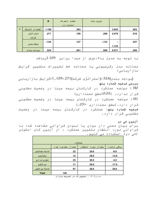 B ‫انحراف‬ ‫خطای‬
‫استاندارد‬
‫بتا‬ ‫ضریب‬
1 (‫ثابت‬ ‫)مقدار‬ 1.109 .363 3.053 .003
‫استراتژی‬
‫شرکت‬
.271 .109 .289 2.479 .016
‫پیش‬‫بینی‬
-.145 .127 -.133 -
1.143
.257
‫بودجه‬‫بندی‬ .524 .061 .699 8.571 .000
‫برابر‬ ‫مادا‬ ‫ا‬ ‫باال،عرض‬ ‫جدو‬ ‫ب‬ ‫توج‬ ‫با‬1.109‫یااشد‬
‫خط‬ ‫معادل‬ ‫یا‬ ‫رگرسیونی‬ ‫مد‬ ‫معادل‬‫گرایش‬ ‫متغییر‬ ‫تغییرات‬
:‫اریابی‬ ‫با‬
‫اریابی‬ ‫با‬ ‫=گرایش‬ .1 109+.271(‫شرکت‬ ‫بندی(525.+)استراتژی‬ ‫)بودج‬
‫فرضیه‬ ‫بررسی‬‫پنج‬ ‫شماره‬
7H:‫عملکرد‬ ‫مولف‬‫ب‬ ‫کارکنان‬ ‫در‬‫ی‬‫م‬‫وضع‬ ‫در‬ ‫سینا‬‫ی‬‫ت‬‫مطلوب‬‫ی‬
‫قرار‬‫ن‬.‫دارد‬(7075≤‫سطح‬‫معناداری‬)
H1:‫عملکرد‬ ‫مولف‬‫ب‬ ‫کارکنان‬ ‫در‬‫ی‬‫م‬‫وضع‬ ‫در‬ ‫سینا‬‫ی‬‫ت‬‫مطلوب‬‫ی‬
‫دارد‬ ‫قرار‬.‫معناداری‬ ‫(سطح‬>75).
‫پنج‬ ‫شماره‬ ‫فرضیه‬:‫عملکرد‬‫ب‬ ‫کارکنان‬ ‫در‬‫ی‬‫م‬‫وضع‬ ‫در‬ ‫سینا‬‫ی‬‫ت‬
‫مطلوب‬‫ی‬‫دارد‬ ‫قرار‬.
‫آ‬‫دو‬ ‫خی‬ ‫زمون‬
‫با‬ ‫شده‬ ‫مشاهده‬ ‫فراوانی‬ ‫ناودن‬ ‫یا‬ ‫بودن‬ ‫دار‬ ‫معنی‬ ‫بیان‬ ‫برای‬
‫ا‬ ، ‫عملکرد‬ ‫متغییر‬ ‫انتظار‬ ‫مورد‬ ‫فراوانی‬‫آ‬‫اسکوئر‬ ‫کای‬ ‫مون‬
‫می‬ ‫استفاده‬ )‫دو‬ ‫(خی‬. ‫کنی‬
‫عملکرد‬
‫شده‬ ‫مشاهده‬ ‫مقدار‬ ‫انتظار‬ ‫مورد‬ ‫مقدار‬ ‫مانده‬ ‫باقی‬
‫کامال‬‫مخالفم‬ 22 28.0 -6.0
‫مخالفم‬ 15 28.0 -13.0
‫نظری‬‫ندارم‬ 25 28.0 -3.0
‫موافقم‬ 11 28.0 -17.0
‫کامال‬‫موافقم‬ 67 28.0 39.0
Total 140
‫جدو‬4-3:‫بازار‬ ‫تعریف‬ ‫در‬ ‫تغییرات‬
 