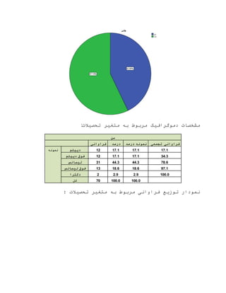 ‫متغ‬ ‫ب‬ ‫مربوط‬ ‫دموگرافیک‬ ‫مشتصات‬‫ی‬‫تحصیالت‬ ‫ر‬:
‫سن‬
‫فراوانی‬ ‫درصد‬ ‫نمونه‬‫درصد‬ ‫تجمعی‬ ‫فراوانی‬
‫نمونه‬ ‫دیپلم‬ 12 17.1 17.1 17.1
‫فوق‬‫دیپلم‬ 12 17.1 17.1 34.3
‫لیسانس‬ 31 44.3 44.3 78.6
‫فوق‬‫لیسانس‬ 13 18.6 18.6 97.1
‫دکترا‬ 2 2.9 2.9 100.0
‫کل‬ 70 100.0 100.0
‫تحصیالت‬ ‫متغیر‬ ‫ب‬ ‫مربوط‬ ‫فراوانی‬ ‫یع‬ ‫تو‬ ‫نمودار‬:
 