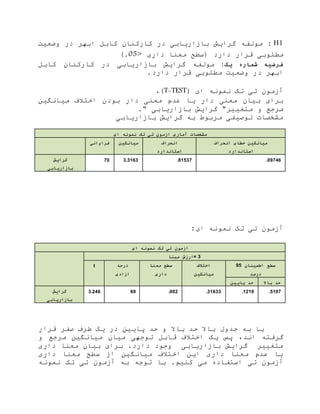 H1:‫مولف‬‫کارکنان‬ ‫در‬ ‫اریابی‬ ‫با‬ ‫گرایش‬‫ابهر‬ ‫کابل‬‫وضع‬ ‫در‬‫ی‬‫ت‬
‫مطلوب‬‫ی‬‫دارد‬ ‫قرار‬‫داری‬ ‫معنا‬ ‫(سطح‬>75).
‫یک‬ ‫شماره‬ ‫فرضیه‬:‫مولف‬‫کارکنان‬ ‫در‬ ‫اریابی‬ ‫با‬ ‫گرایش‬‫کابل‬
‫ابهر‬‫وضع‬ ‫در‬‫ی‬‫ت‬‫مطلوب‬‫ی‬‫دارد‬ ‫قرار‬.
‫آ‬( ‫ای‬ ‫نمون‬ ‫تک‬ ‫تی‬ ‫مون‬T-TEST،)
‫یا‬ ‫دار‬ ‫معنی‬ ‫بیان‬ ‫برای‬‫میانگی‬ ‫اختالف‬ ‫بودن‬ ‫دار‬ ‫معنی‬ ‫عدم‬
"‫متغییر‬ ‫و‬ ‫مرجع‬." ‫اریابی‬ ‫با‬ ‫گرایش‬
‫اریابی‬ ‫با‬ ‫گرایش‬ ‫ب‬ ‫مربوط‬ ‫توصیفی‬ ‫مشتصات‬
‫مشخ‬‫ص‬‫ات‬‫آ‬‫ای‬ ‫نمونه‬ ‫تک‬ ‫تی‬ ‫ازمون‬ ‫ماری‬
‫فراوانی‬ ‫میانگین‬ ‫انحراف‬
‫استاندارد‬
‫انحراف‬ ‫خطای‬ ‫میانگین‬
‫استاندارد‬
‫گرایش‬
‫بازاریابی‬
70 3.3163 .81537 .09746
‫آ‬‫ای‬ ‫نمون‬ ‫تک‬ ‫تی‬ ‫مون‬:
‫ای‬ ‫نمونه‬ ‫تک‬ ‫تی‬ ‫ازمون‬
‫مبنا‬ ‫=ارزش‬ 3
t ‫درجه‬
‫ازادی‬
‫معنا‬ ‫سطح‬
‫داری‬
‫اختالف‬
‫میانگین‬
‫اطمینان‬ ‫سطح‬59
‫درصد‬
‫پایین‬ ‫حد‬ ‫باال‬ ‫حد‬
‫گرایش‬
‫بازاریابی‬
3.246 69 .002 .31633 .1219 .5107
‫قرار‬ ‫صفر‬ ‫طرف‬ ‫یک‬ ‫در‬ ‫اایی‬ ‫حد‬ ‫و‬ ‫باال‬ ‫حد‬ ‫باال‬ ‫جدو‬ ‫ب‬ ‫با‬
،‫اند‬ ‫گرفت‬‫و‬ ‫مرجع‬ ‫میانگی‬ ‫میان‬ ‫توجهی‬ ‫قابل‬ ‫اختالف‬ ‫یک‬ ‫اس‬
.‫دارد‬ ‫وجود‬ ‫اریابی‬ ‫با‬ ‫گرایش‬ ‫متغییر‬‫داری‬ ‫معنا‬ ‫بیان‬ ‫برای‬
‫داری‬ ‫معنا‬ ‫سطح‬ ‫ا‬ ‫میانگی‬ ‫اختالف‬ ‫ای‬ ‫داری‬ ‫معنا‬ ‫عدم‬ ‫یا‬
‫آ‬‫می‬ ‫استفاده‬ ‫تی‬ ‫مون‬. ‫کنی‬‫ب‬ ‫توج‬ ‫با‬‫آ‬‫تی‬ ‫مون‬‫نمون‬ ‫تک‬
 