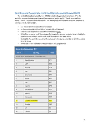 16
BasinPotential Accordingto theUnited StatesGeologicalSurvey(USGS)
The UnitedStatesGeological Survey(USGS) ranksthe GuyanaSuriname Basin2nd
inthe
worldforprospectivityamongthe world’sunexploredbasinsand12th
for oil amongall the
world’sbasins –exploredandunexplored. The mean(P50) undiscoveredresource potential is
estimatedat15.2 billionbbls.
 117 fields>1millionbblsof recoverableoil
 24 fieldswith>100 millionbblsof recoverable oil(elephants)
 6 fieldshave >500 millionbblsof recoverableoil (giants)
 83% of the resource inoffshore LowerTertiarytoCretaceousturbidite fans—the#1play
type incircum-Atlanticbasinssuchasoffshore Brazil andWestAfrica
 Ranks27th for gas inthe worldwithundiscoveredresource potential of 42trillioncubic
ft. in 30 fields
 Ranks15th in the worldforundiscoveredoil andgaspotential
Mean Undiscovered Oil
Rank Country bbls
Source: USGS World Petroleum Assessment 2000
1 Saudi Arabia 87.1
2 USA 83.0
3 Russia 77.4
4 Iran 53.1
5 Greenland 47.1
6 Brazil 46.7
7 Iraq 45.1
8 Nigeria 37.6
9 Kazakhstan 21.1
10 Mexico 20.6
11 Venezuela 19.7
12 Guyana-Suriname 15.2
13 Angola 14.5
22 UK 6.3
35 Canada 2.8
 