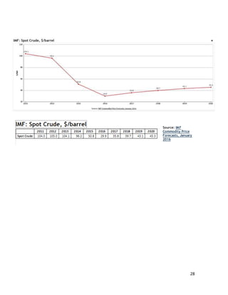28
Source: IMF
Commodity Price
Forecasts, January
2016
 