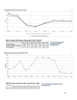 30
Source: EIU Economic and
Commodity Forecast,
December 2015
Source: OECD Economic Outlook No 98,
November 2015
 