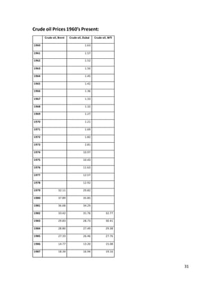 31
Crude oil Prices 1960’s Present:
Crude oil, Brent Crude oil, Dubai Crude oil, WTI
1960 1.63
1961 1.57
1962 1.52
1963 1.50
1964 1.45
1965 1.42
1966 1.36
1967 1.33
1968 1.32
1969 1.27
1970 1.21
1971 1.69
1972 1.82
1973 2.81
1974 10.97
1975 10.43
1976 11.63
1977 12.57
1978 12.92
1979 32.11 29.82
1980 37.89 35.85
1981 36.68 34.29
1982 33.42 31.76 32.77
1983 29.83 28.73 30.41
1984 28.80 27.49 29.38
1985 27.33 26.46 27.76
1986 14.77 13.20 15.08
1987 18.34 16.94 19.16
 