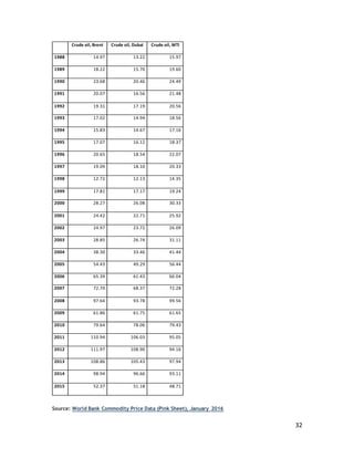 32
Crude oil, Brent Crude oil, Dubai Crude oil, WTI
1988 14.97 13.22 15.97
1989 18.22 15.70 19.60
1990 23.68 20.46 24.49
1991 20.07 16.56 21.48
1992 19.31 17.19 20.56
1993 17.02 14.94 18.56
1994 15.83 14.67 17.16
1995 17.07 16.12 18.37
1996 20.65 18.54 22.07
1997 19.09 18.10 20.33
1998 12.72 12.13 14.35
1999 17.81 17.17 19.24
2000 28.27 26.08 30.33
2001 24.42 22.71 25.92
2002 24.97 23.72 26.09
2003 28.85 26.74 31.11
2004 38.30 33.46 41.44
2005 54.43 49.29 56.44
2006 65.39 61.43 66.04
2007 72.70 68.37 72.28
2008 97.64 93.78 99.56
2009 61.86 61.75 61.65
2010 79.64 78.06 79.43
2011 110.94 106.03 95.05
2012 111.97 108.90 94.16
2013 108.86 105.43 97.94
2014 98.94 96.66 93.11
2015 52.37 51.18 48.71
Source: World Bank Commodity Price Data (Pink Sheet), January 2016
 