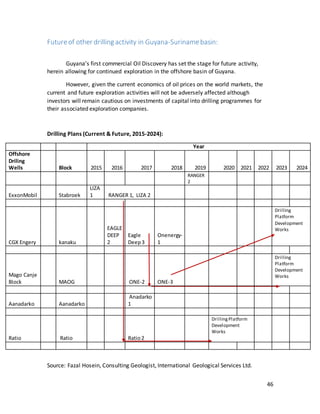 46
Futureof other drilling activity in Guyana-Surinamebasin:
Guyana’s first commercial Oil Discovery has set the stage for future activity,
herein allowing for continued exploration in the offshore basin of Guyana.
However, given the current economics of oil prices on the world markets, the
current and future exploration activities will not be adversely affected although
investors will remain cautious on investments of capital into drilling programmes for
their associated exploration companies.
Drilling Plans (Current & Future, 2015-2024):
Year
Offshore
Driling
Wells Block 2015 2016 2017 2018 2019 2020 2021 2022 2023 2024
RANGER
2
ExxonMobil Stabroek
LIZA
1 RANGER 1, LIZA 2
CGX Engery kanaku
EAGLE
DEEP
2
Eagle
Deep3
Onenergy-
1
Drilling
Platform
Development
Works
Mago Canje
Block MAOG ONE-2 ONE-3
Drilling
Platform
Development
Works
Aanadarko Aanadarko
Anadarko
1
Ratio Ratio Ratio2
DrillingPlatform
Development
Works
Source: Fazal Hosein, Consulting Geologist, International Geological Services Ltd.
 