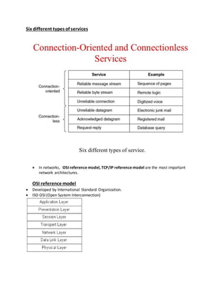 Six different types of services
 In networks, OSI reference model, TCP/IP reference model are the most important
network architectures.
OSI reference model
 Developed by International Standard Organization.
 ISO OSI (Open System Interconnection)
 