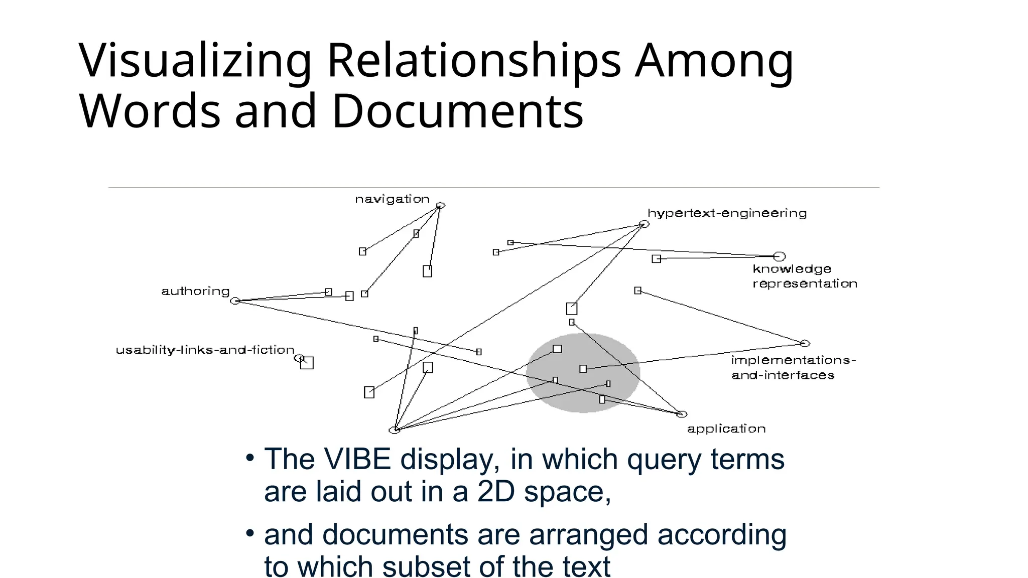 Visualizing Relationships Among
Words and Documents
• The VIBE display, in which query terms
are laid out in a 2D space,
• and documents are arranged according
to which subset of the text
 