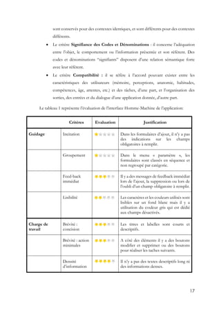17
sont conservés pour des contextes identiques, et sont différents pour des contextes
différents.
 Le critère Signifiance des Codes et Dénominations : il concerne l’adéquation
entre l’objet, le comportement ou l’information présentée et son référent. Des
codes et dénominations “signifiants” disposent d’une relation sémantique forte
avec leur référent.
 Le critère Compatibilité : il se réfère à l’accord pouvant exister entre les
caractéristiques des utilisateurs (mémoire, perceptions, anatomie, habitudes,
compétences, âge, attentes, etc.) et des tâches, d’une part, et l’organisation des
sorties, des entrées et du dialogue d’une application donnée, d’autre part.
Le tableau 1 représente l’évaluation de l’interface Homme-Machine de l’application:
Critères Evaluation Justification
Guidage Incitation Dans les formulaires d’ajout, il n’y a pas
des indications sur les champs
obligatoires à remplir.
Groupement Dans le menu « paramètre », les
formulaires sont classés en séquence et
non regroupé par catégorie.
Feed-back
immédiat
Il y a des messages de feedback immédiat
lors de l’ajout, la suppression ou lors de
l’oubli d’un champ obligatoire à remplir.
Lisibilité Les caractères et les couleurs utilisés sont
lisibles sur un fond blanc mais il y a
utilisation du couleur gris qui est dédié
aux champs désactivés.
Charge de
travail
Brévité :
concision
Les titres et labelles sont courts et
descriptifs.
Brévité : action
minimales
A côté des éléments il y a des boutons
modifier et supprimer ou des boutons
pour réaliser les taches suivants.
Densité
d’information
Il n’y a pas des textes descriptifs long ni
des informations denses.
 
